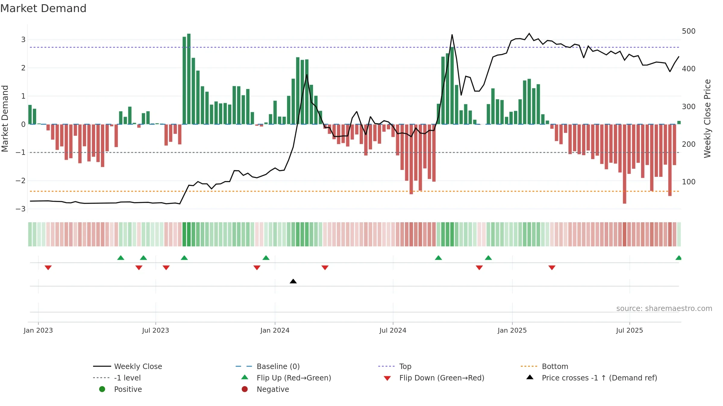 ABCOTS weekly Market Demand chart, closing 2025-09-15.