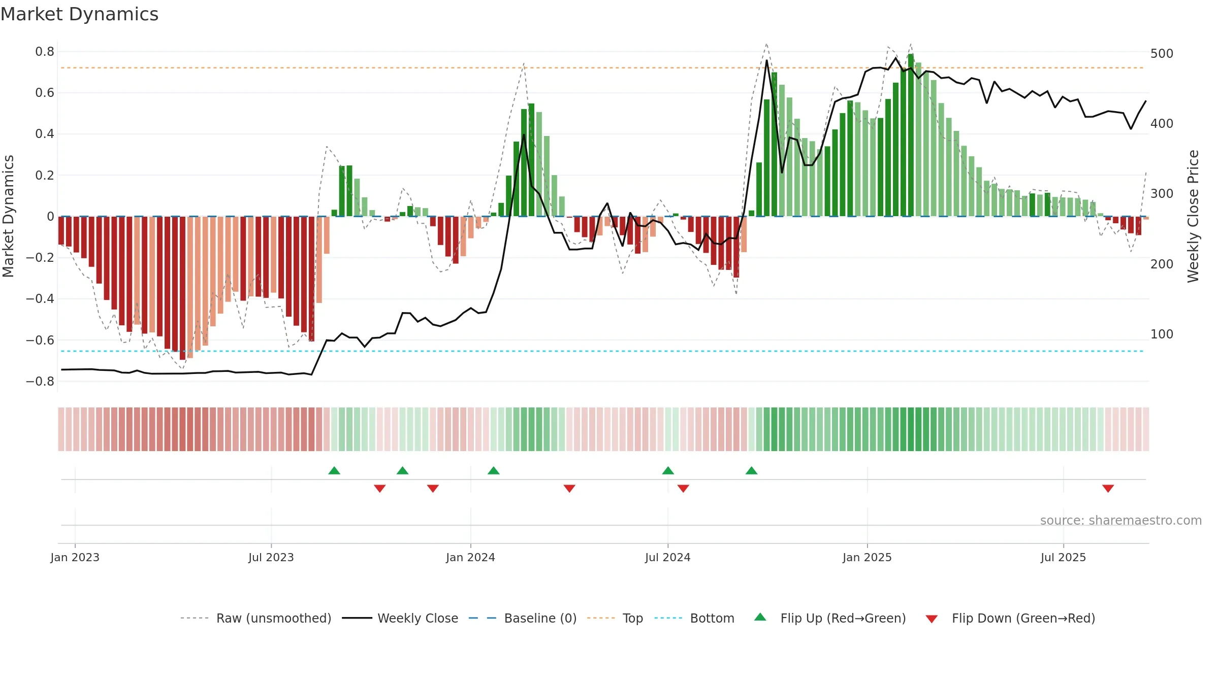 ABCOTS weekly Market Dynamics chart, closing 2025-09-15.