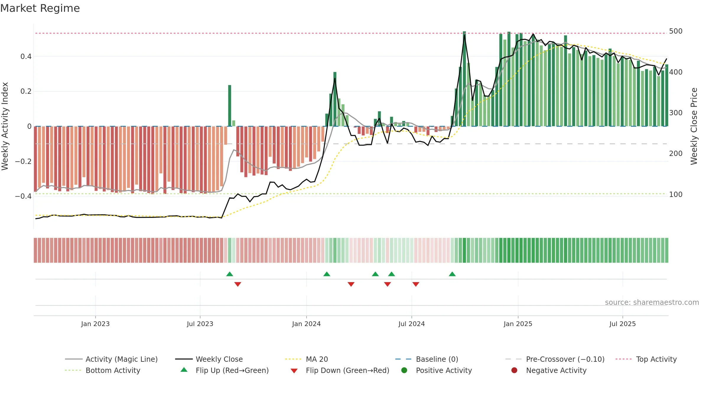 ABCOTS weekly Market Snapshot chart, closing 2025-09-15.