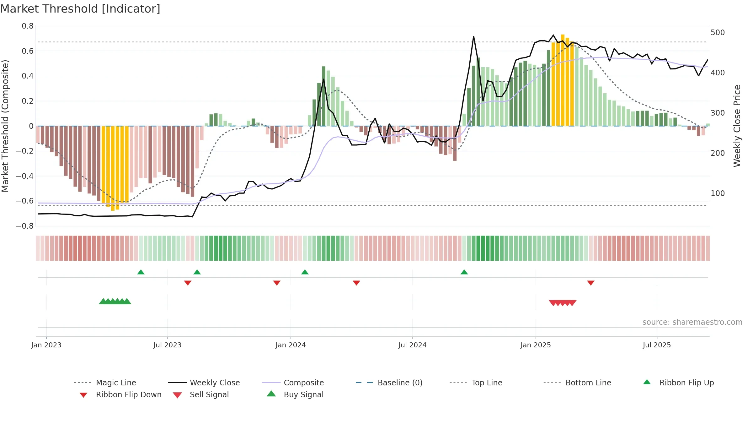 ABCOTS weekly Market Threshold chart, closing 2025-09-15.