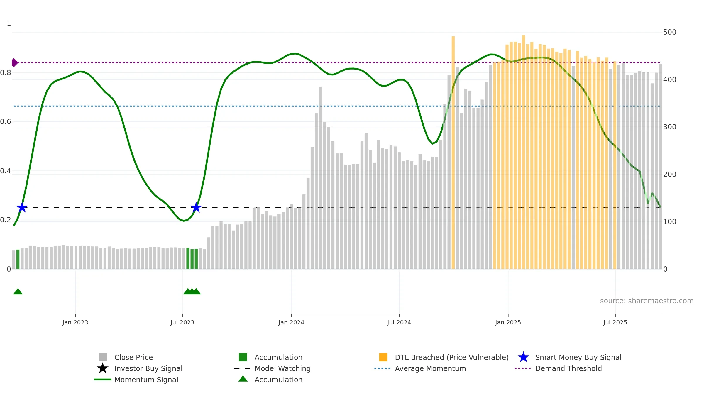 ABCOTS weekly Smart Money chart, closing 2025-09-15.