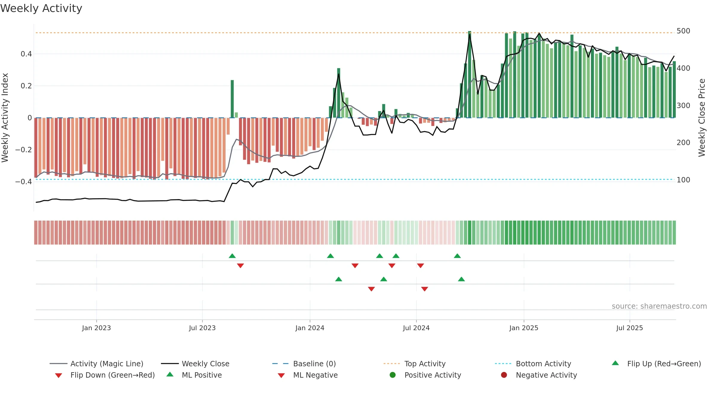 ABCOTS weekly Activity chart, closing 2025-09-15.
