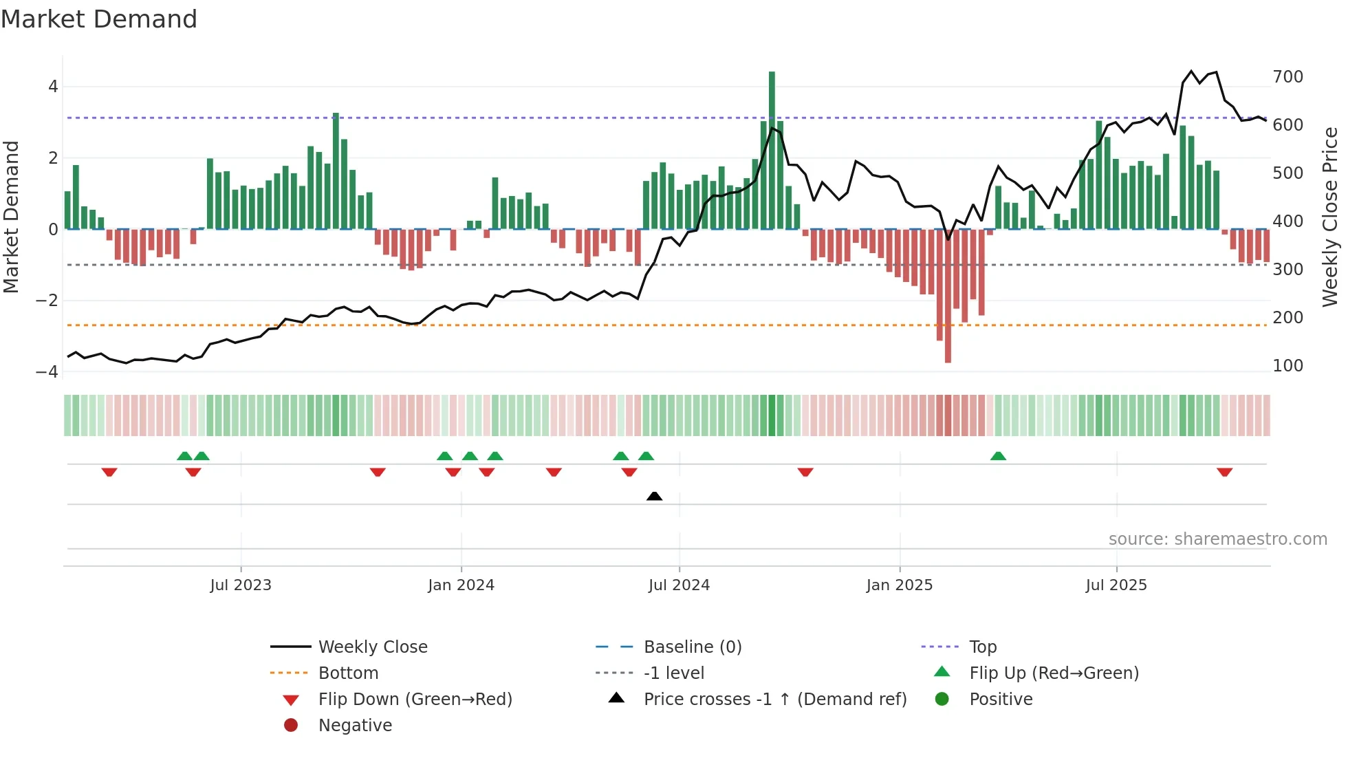 NAVA weekly Market Demand chart