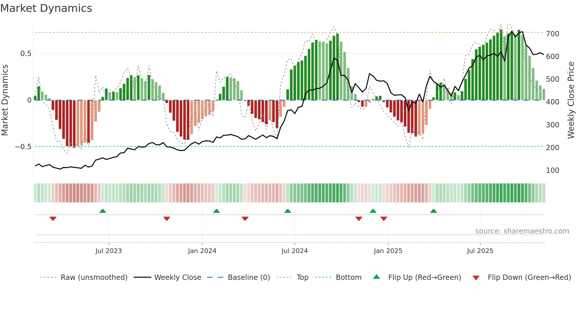 NAVA weekly Market Dynamics chart