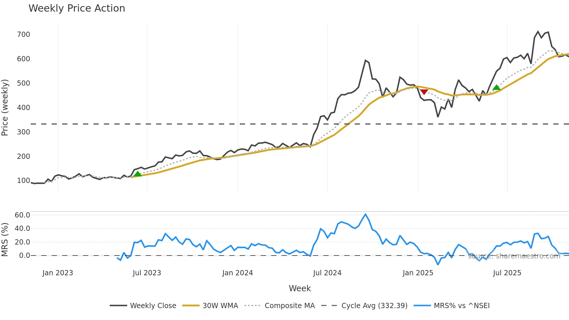 NAVA weekly Price Action chart, closing 2025-11-03