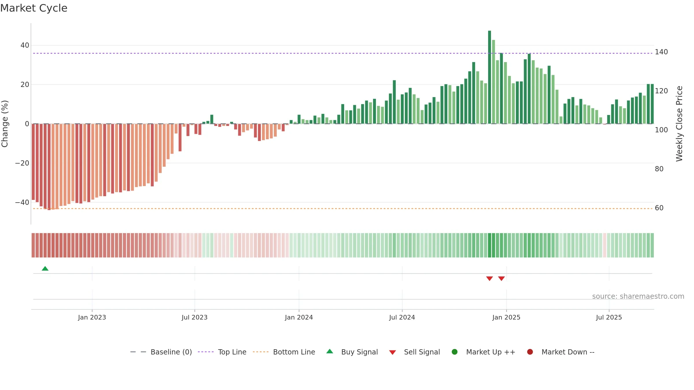 6214 weekly Market Cycle chart, closing 2025-09-15.