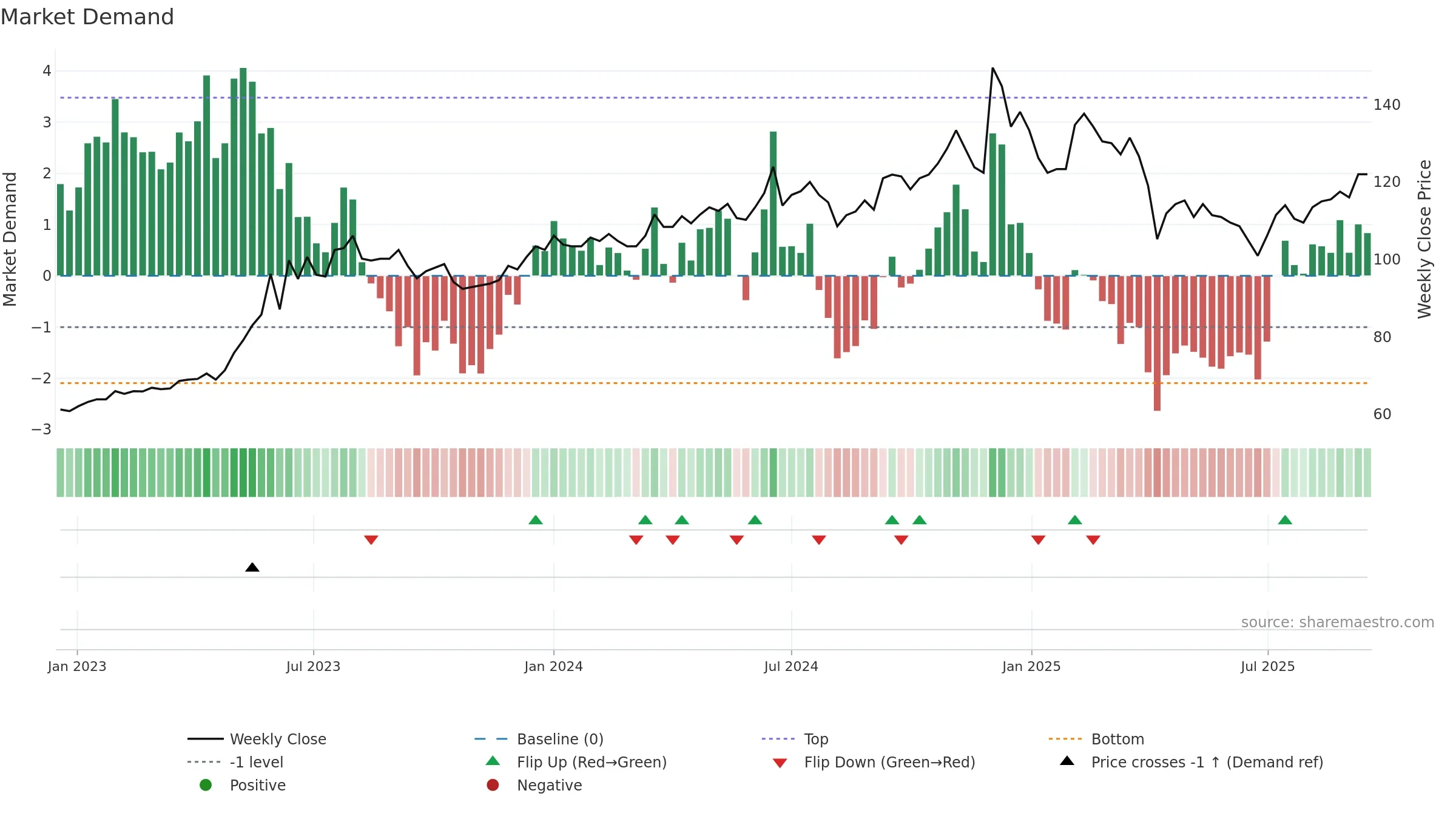 6214 weekly Market Demand chart, closing 2025-09-15.