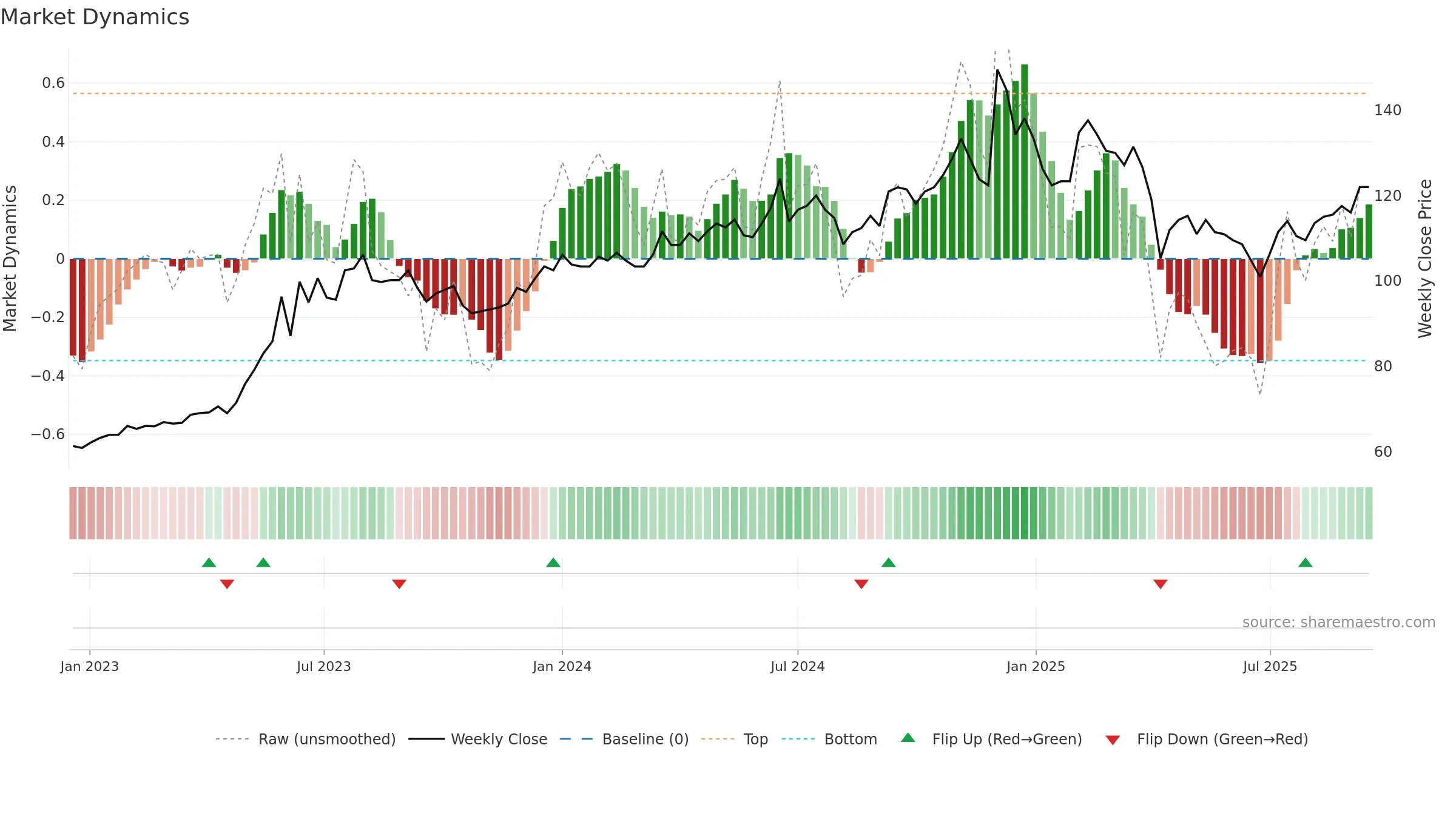 6214 weekly Market Dynamics chart, closing 2025-09-15.