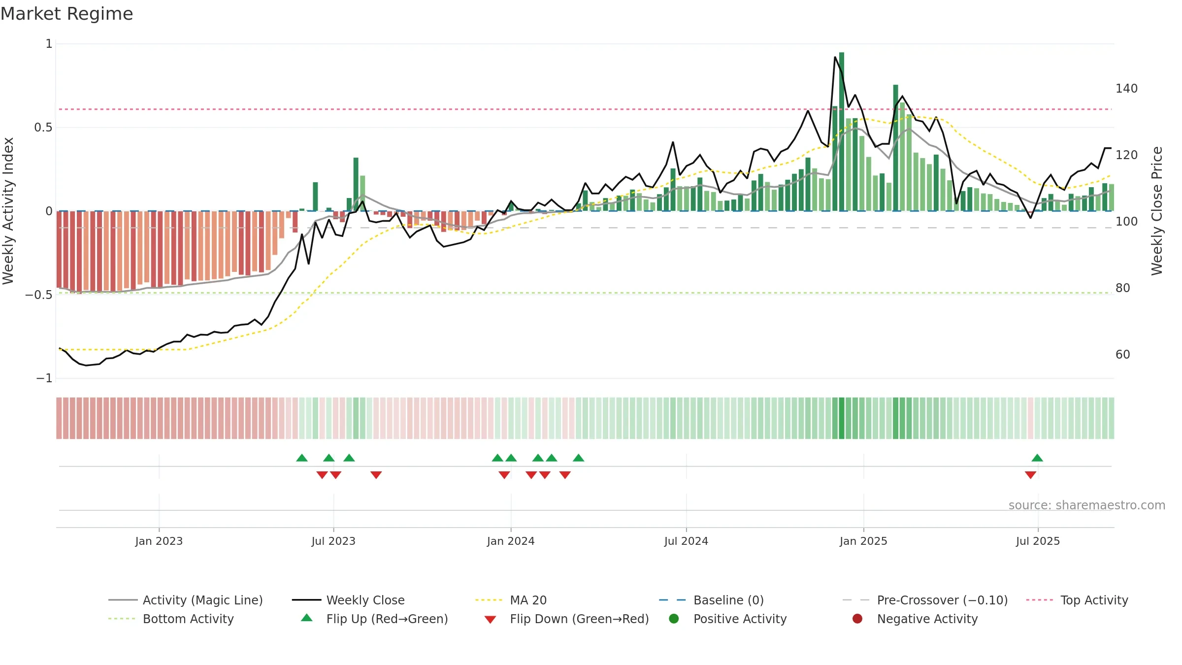 6214 weekly Market Snapshot chart, closing 2025-09-15.