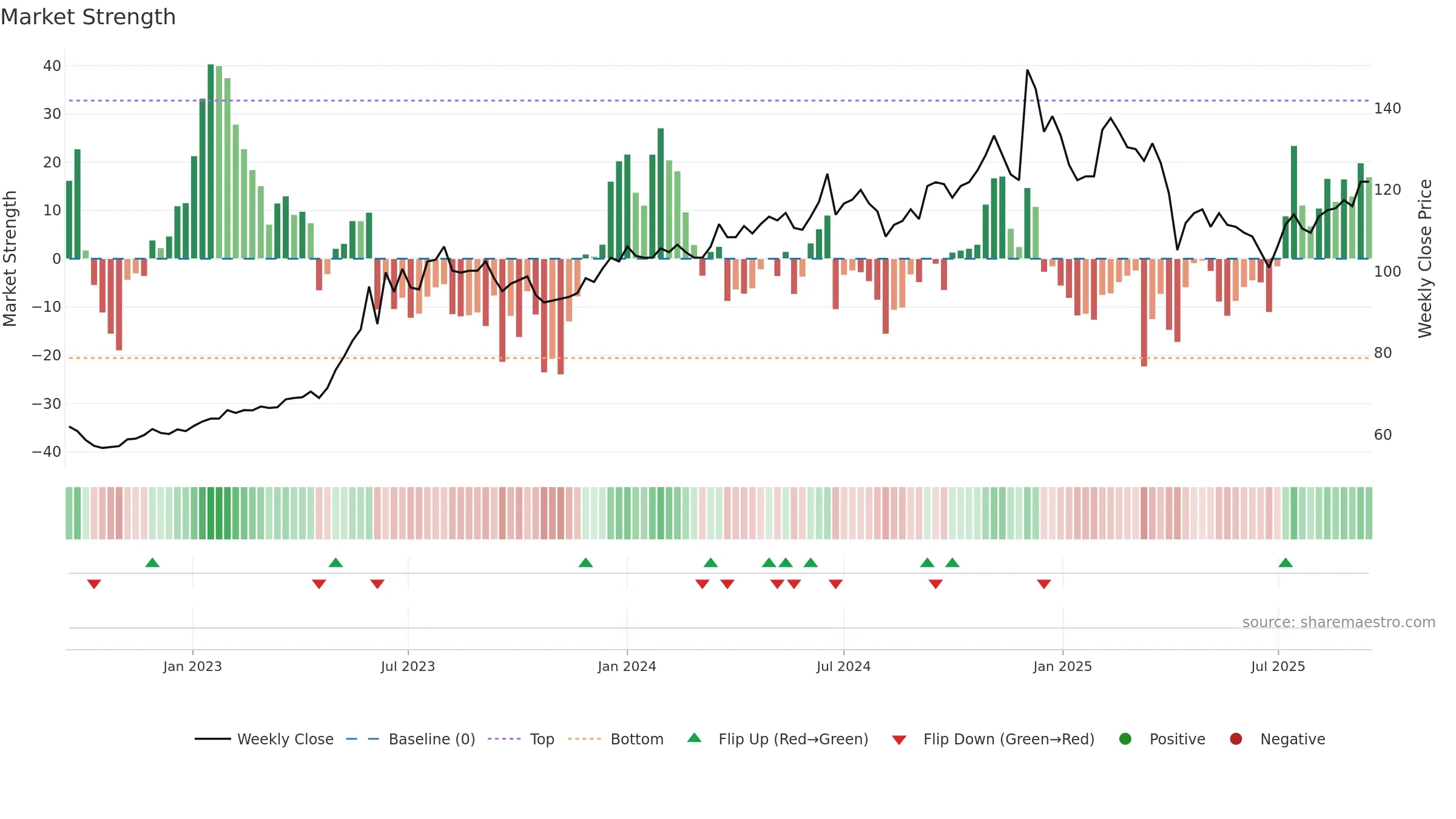 6214 weekly Market Strength chart, closing 2025-09-15.