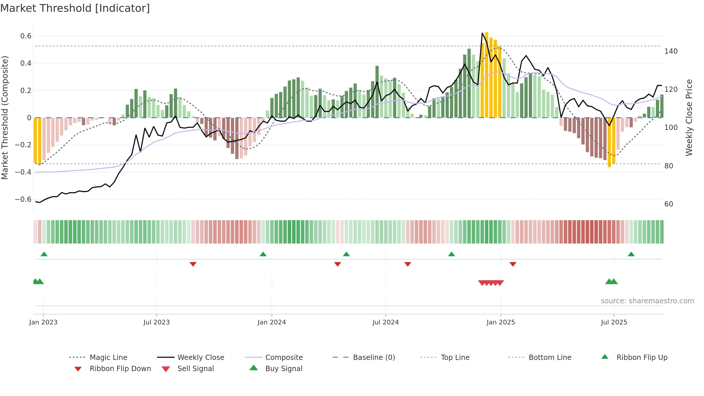 6214 weekly Market Threshold chart, closing 2025-09-15.
