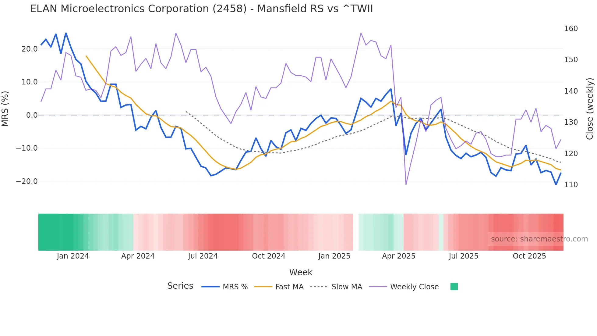 2458 Mansfield Relative Strength chart