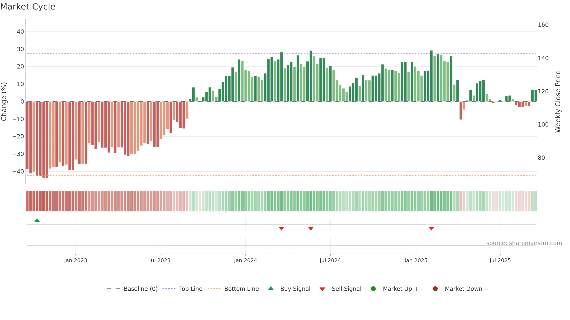 2458 weekly Market Cycle chart, closing 2025-09-15.