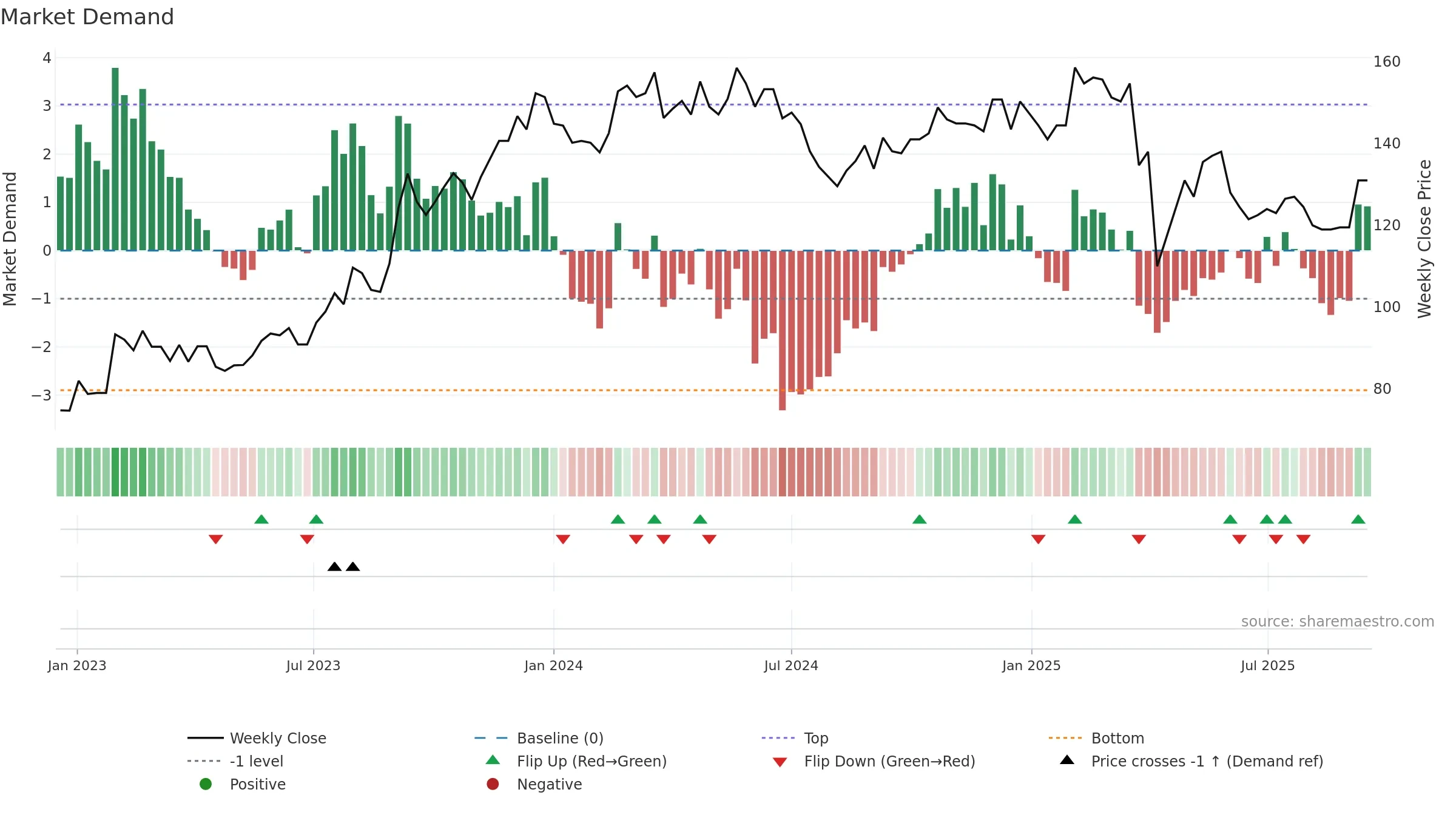 2458 weekly Market Demand chart, closing 2025-09-15.