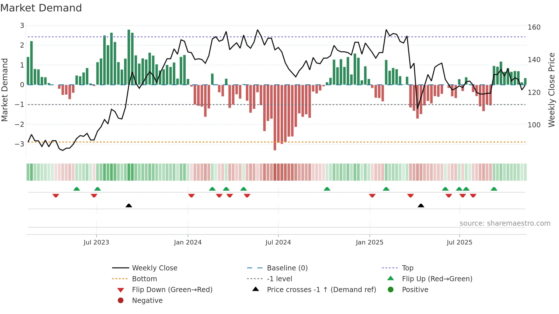 2458 weekly Market Demand chart