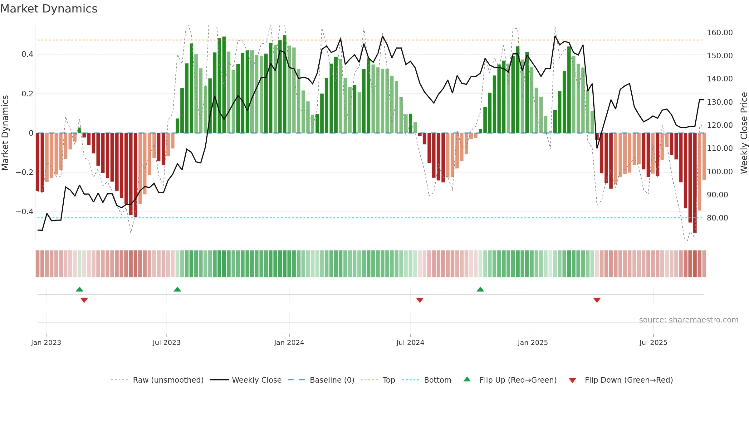 2458 weekly Market Dynamics chart, closing 2025-09-15.