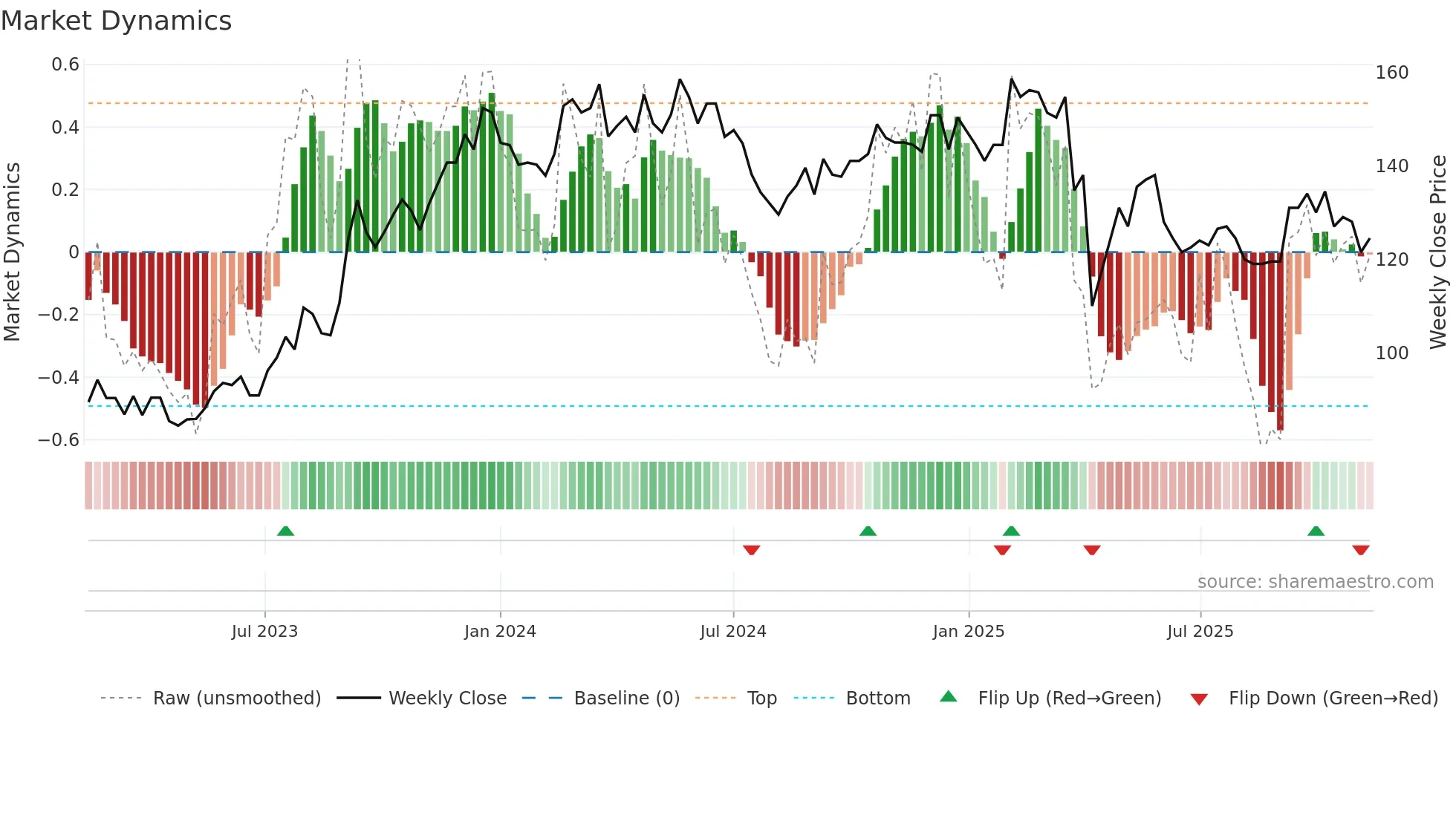 2458 weekly Market Dynamics chart