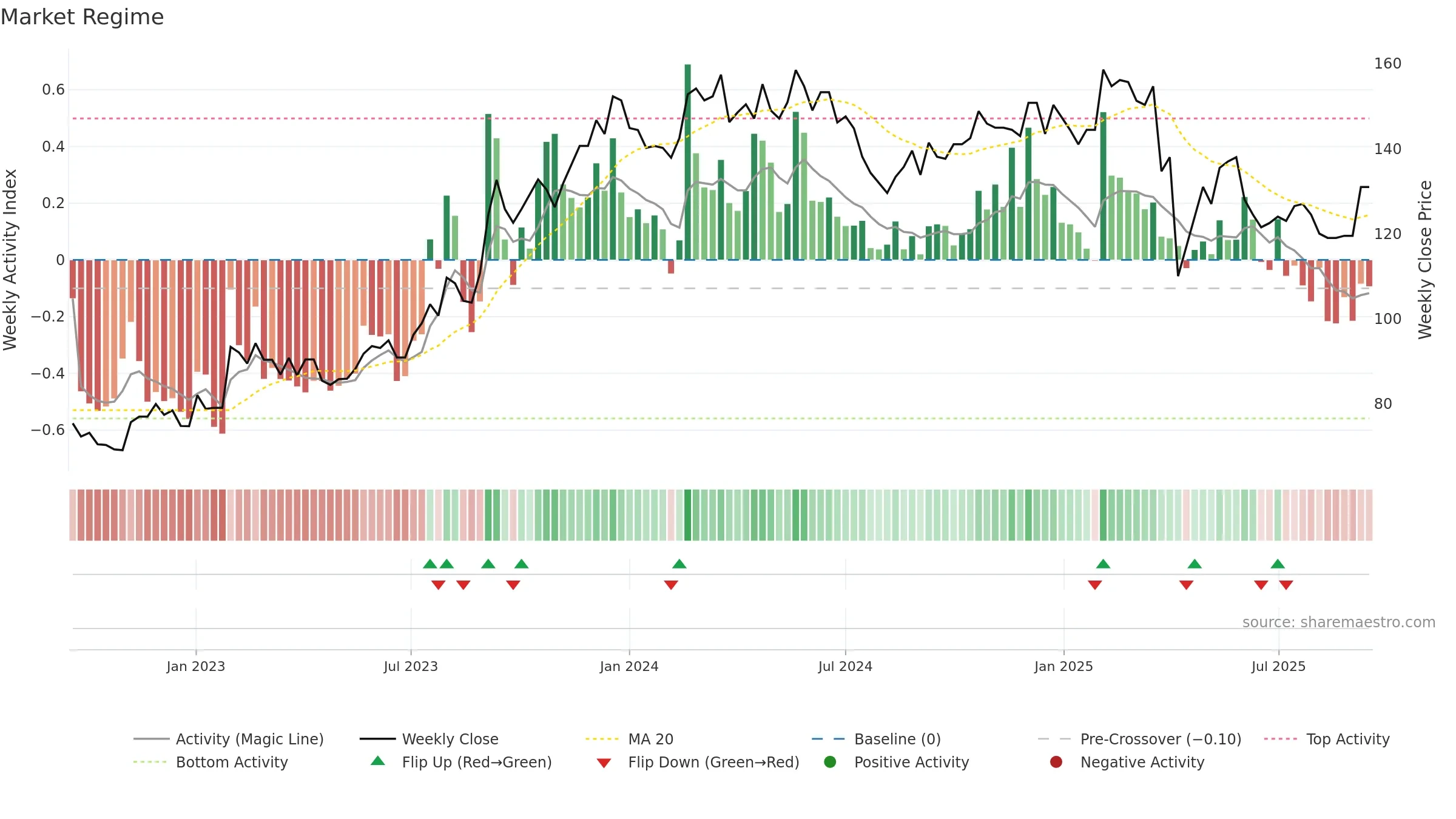 2458 weekly Market Snapshot chart, closing 2025-09-15.