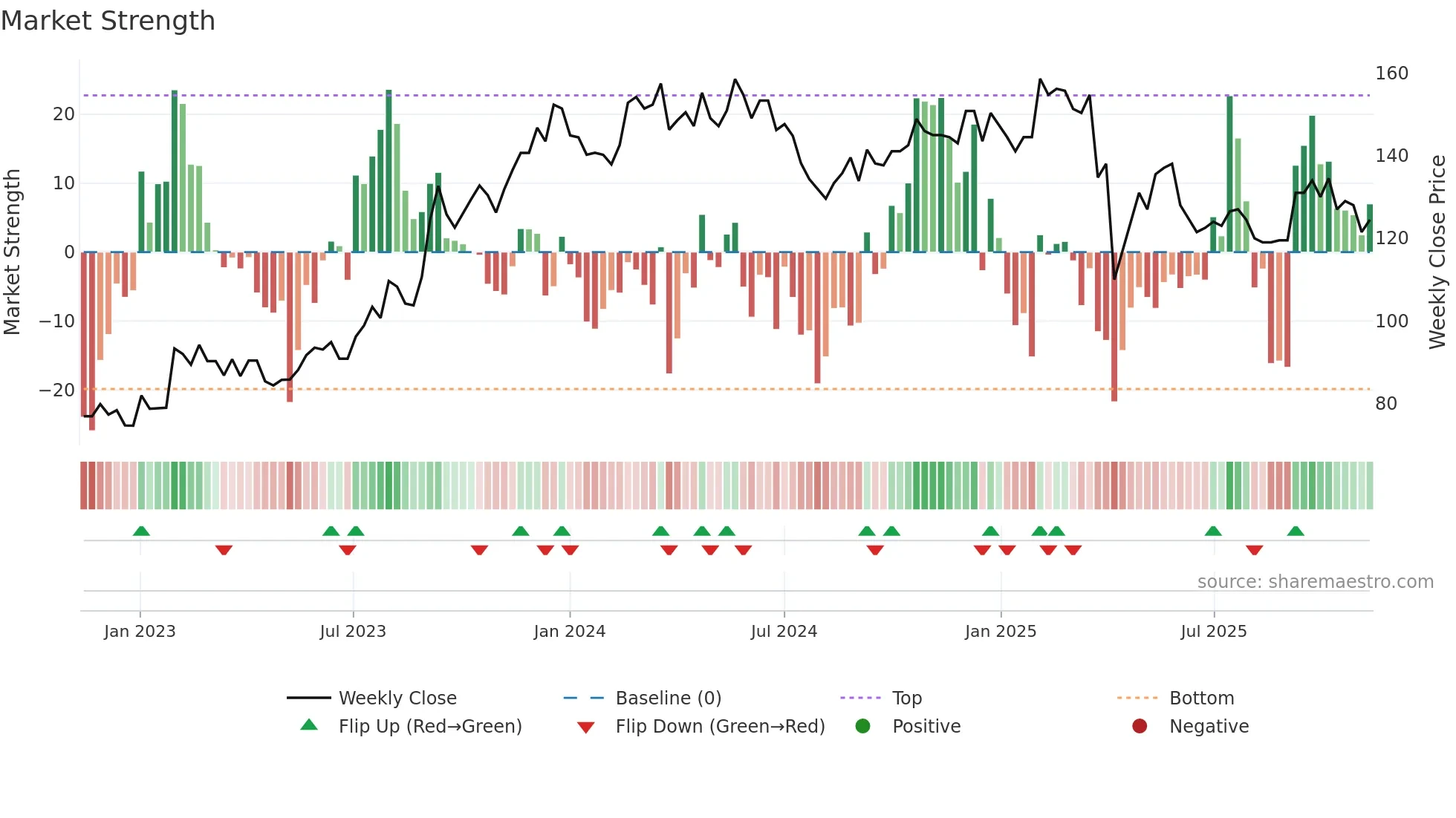 2458 weekly Market Strength chart
