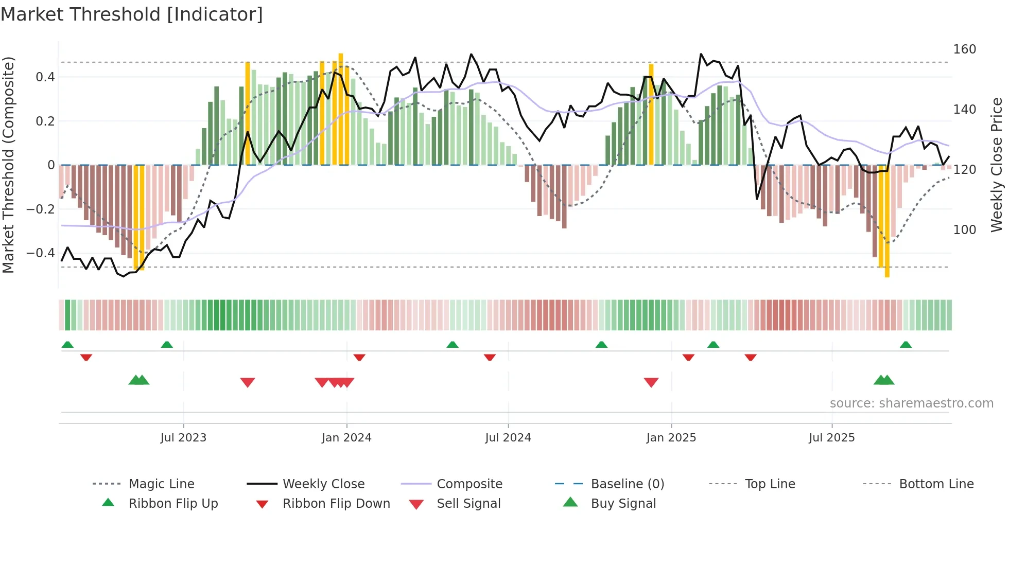 2458 weekly Market Threshold chart