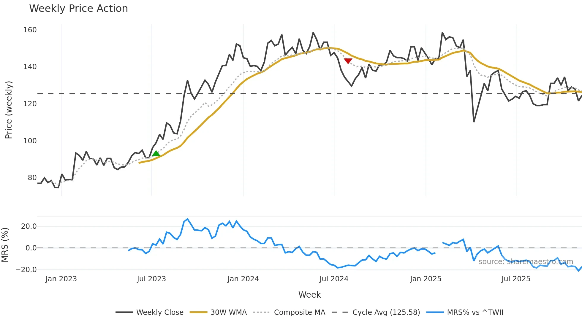 2458 weekly Price Action chart, closing 2025-11-10