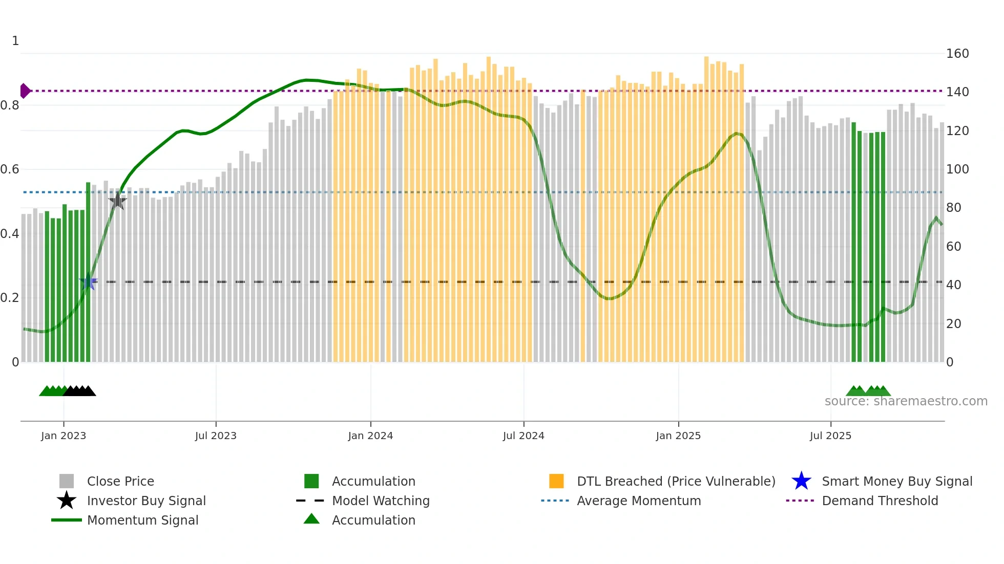 2458 weekly Smart Money chart