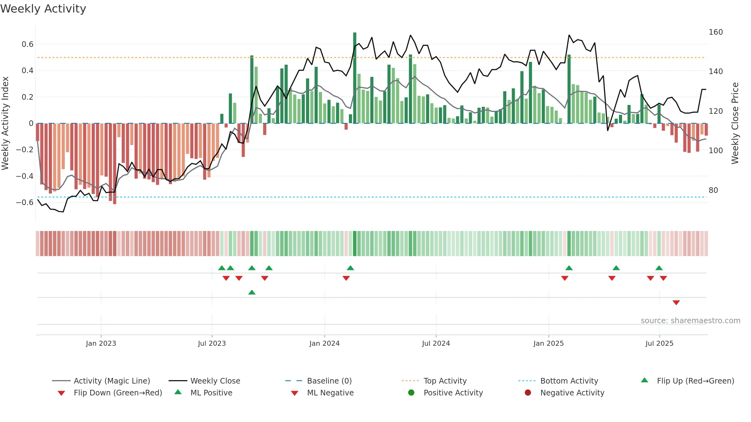 2458 weekly Activity chart, closing 2025-09-15.
