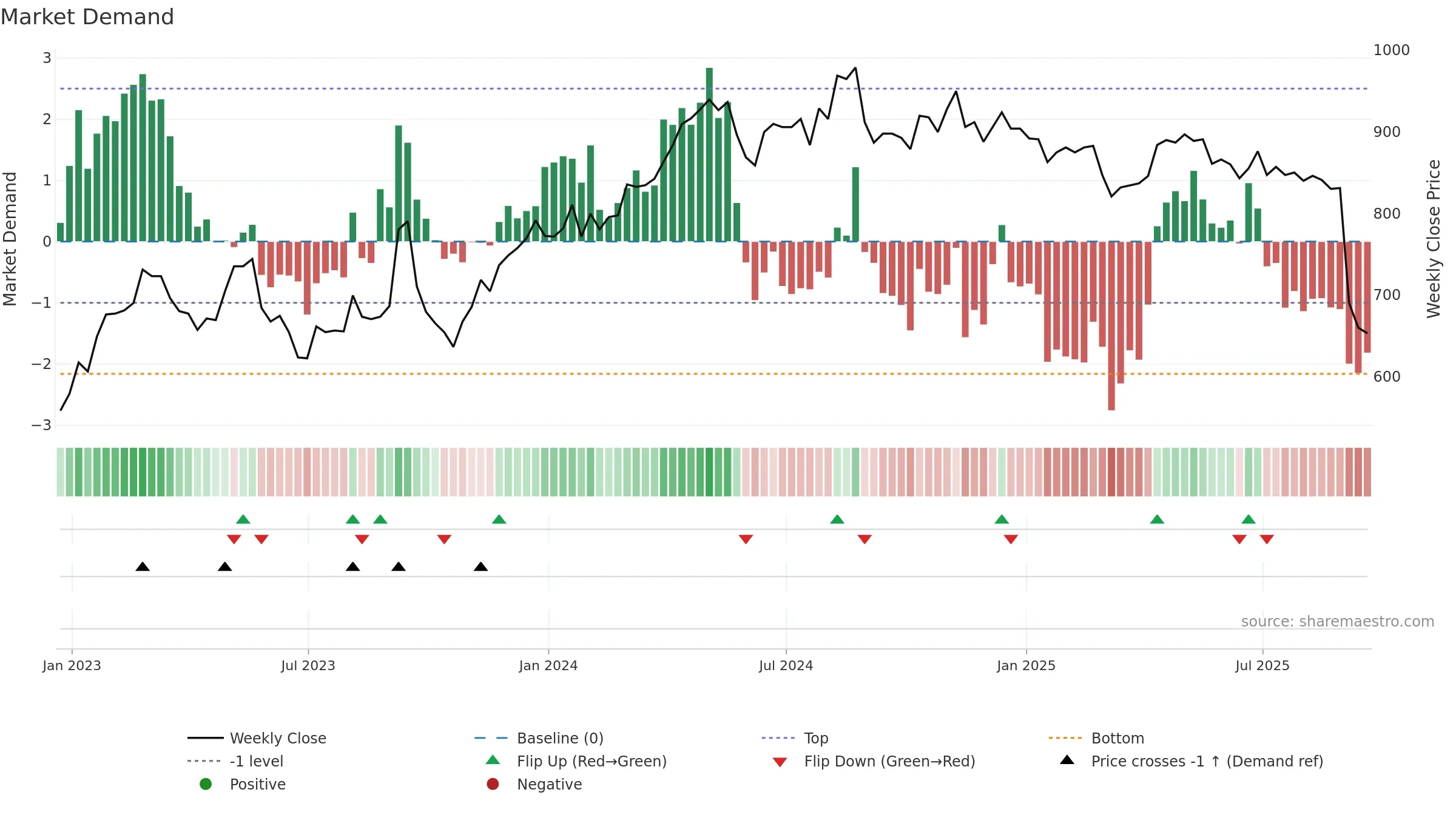 HFG weekly Market Demand chart, closing 2025-09-19.