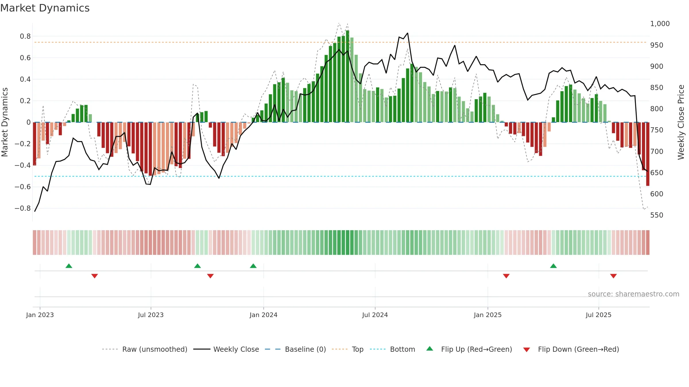 HFG weekly Market Dynamics chart, closing 2025-09-19.