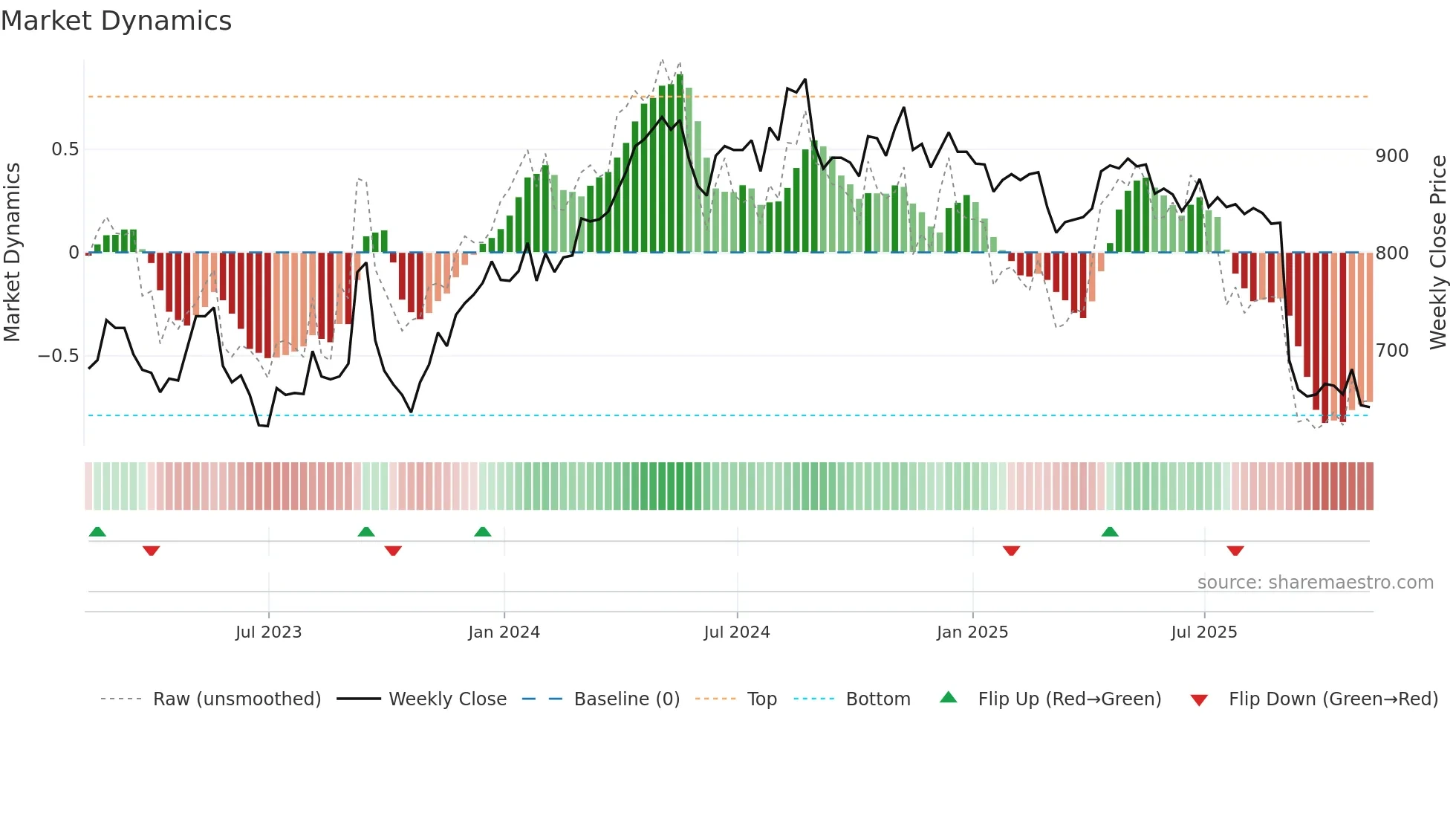 HFG weekly Market Dynamics chart