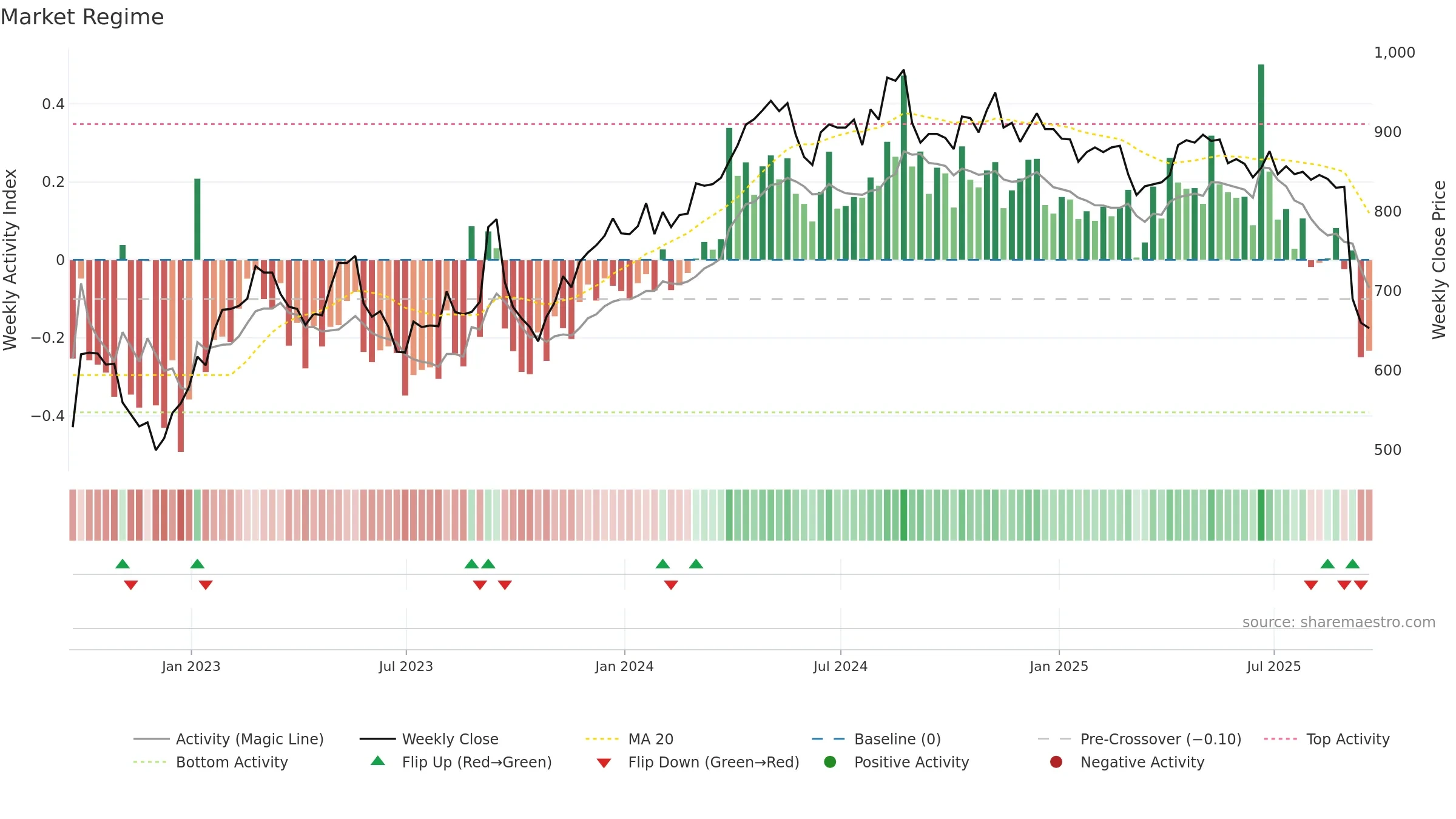 HFG weekly Market Snapshot chart, closing 2025-09-19.