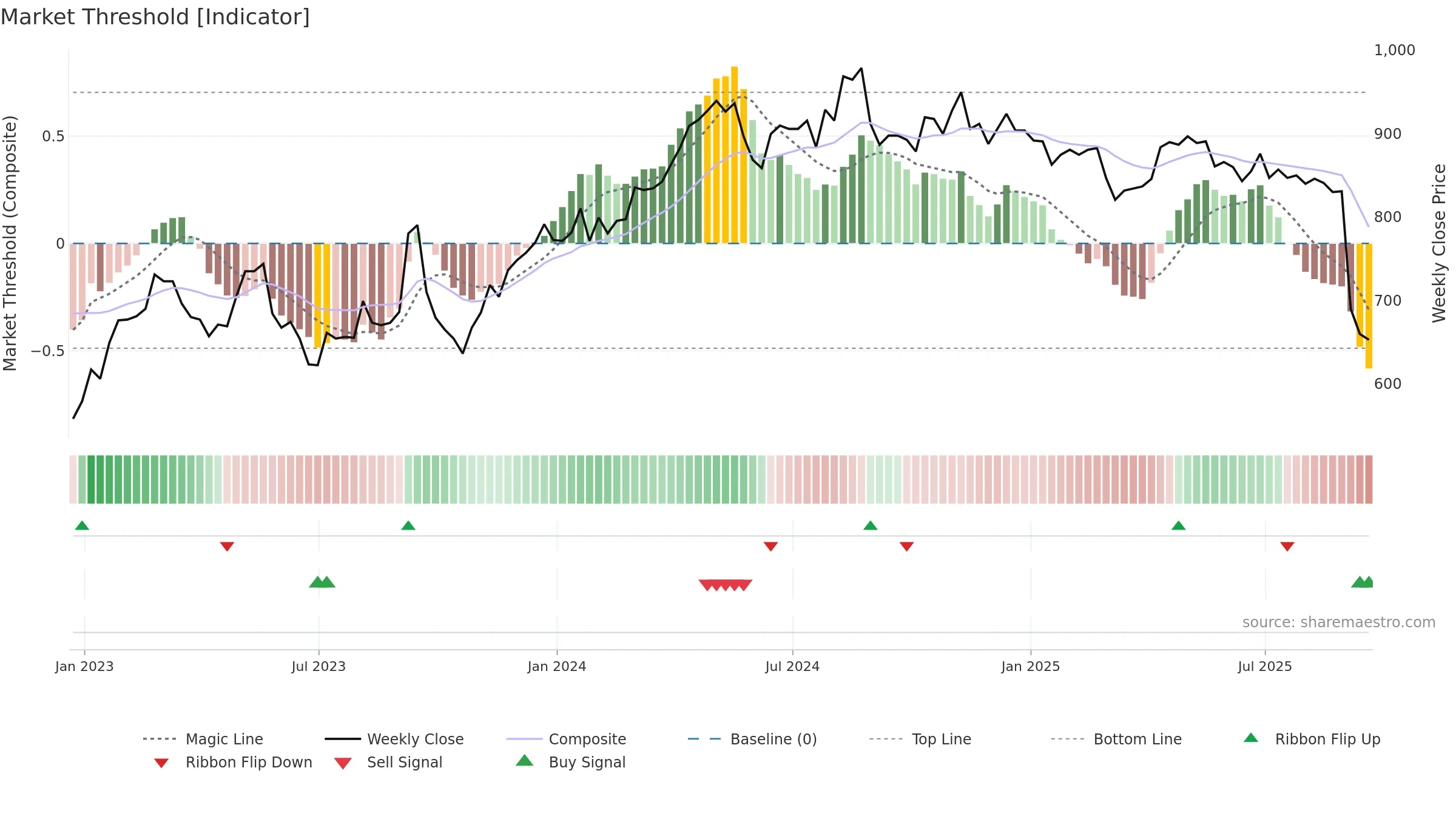 HFG weekly Market Threshold chart, closing 2025-09-19.