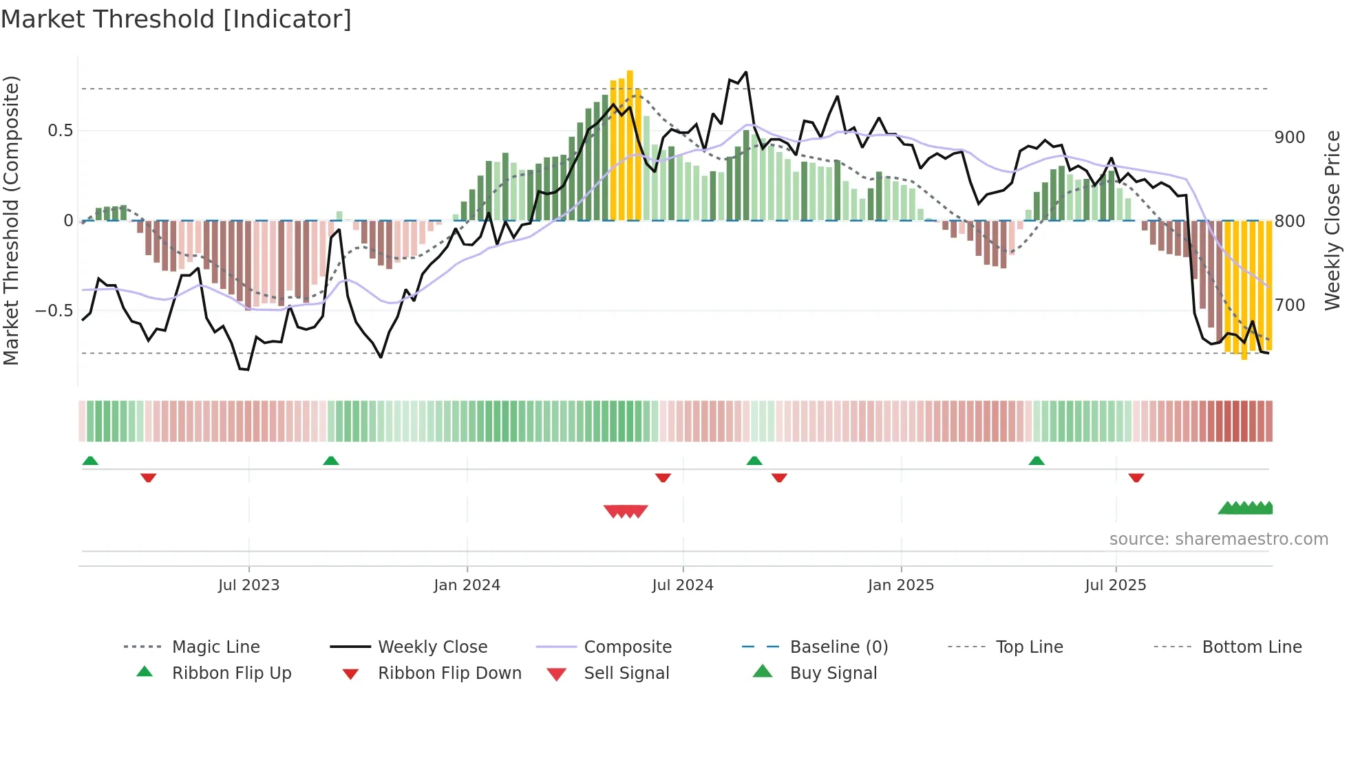 HFG weekly Market Threshold chart