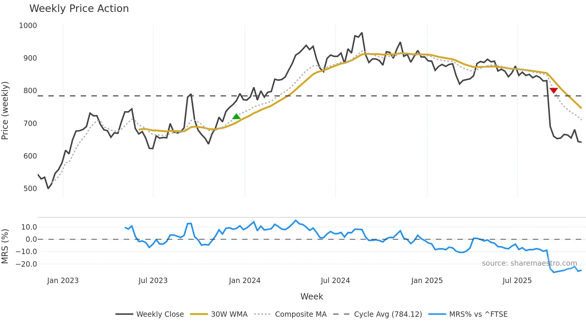 HFG weekly Price Action chart, closing 2025-11-07