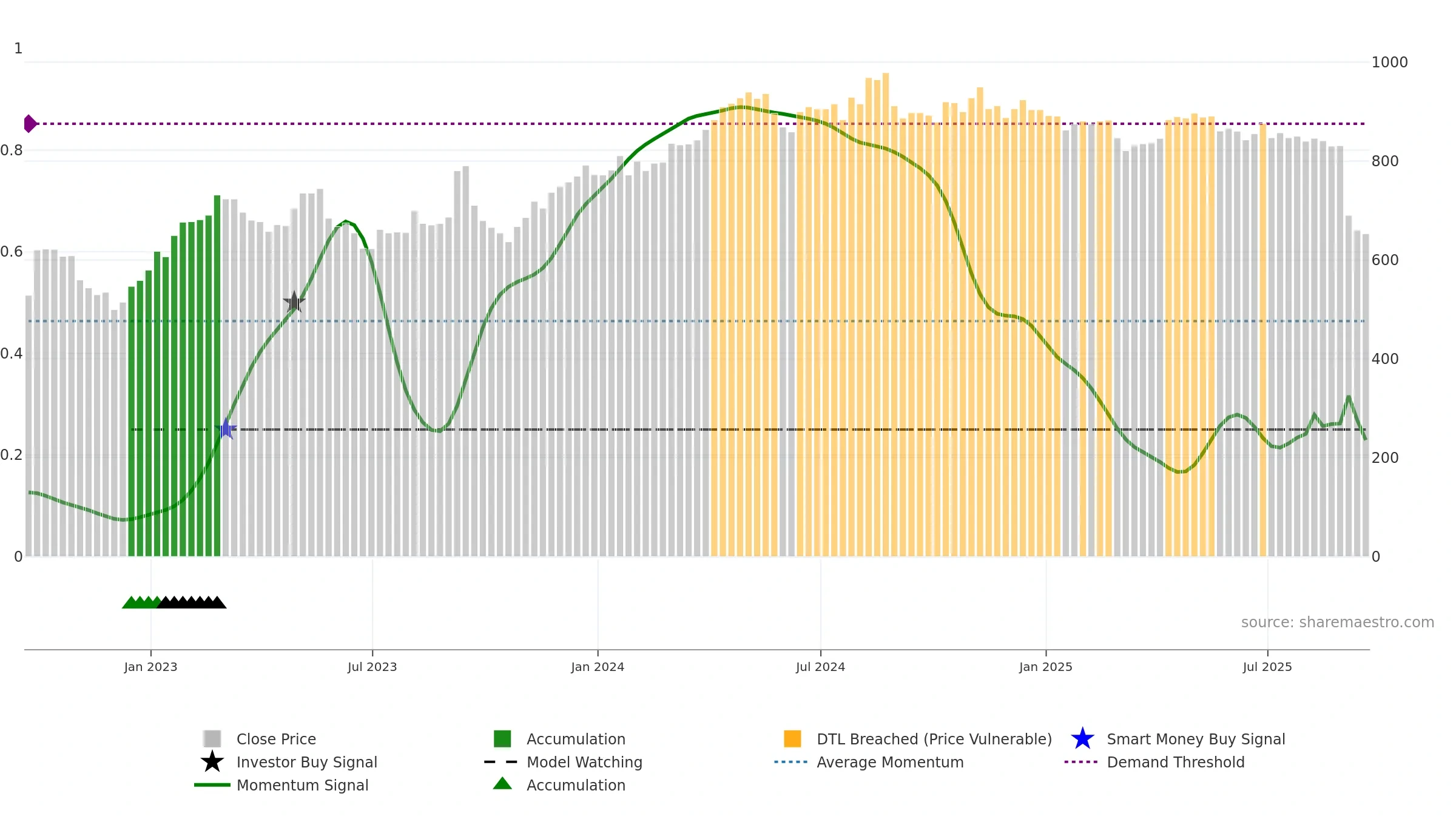 HFG weekly Smart Money chart, closing 2025-09-19.