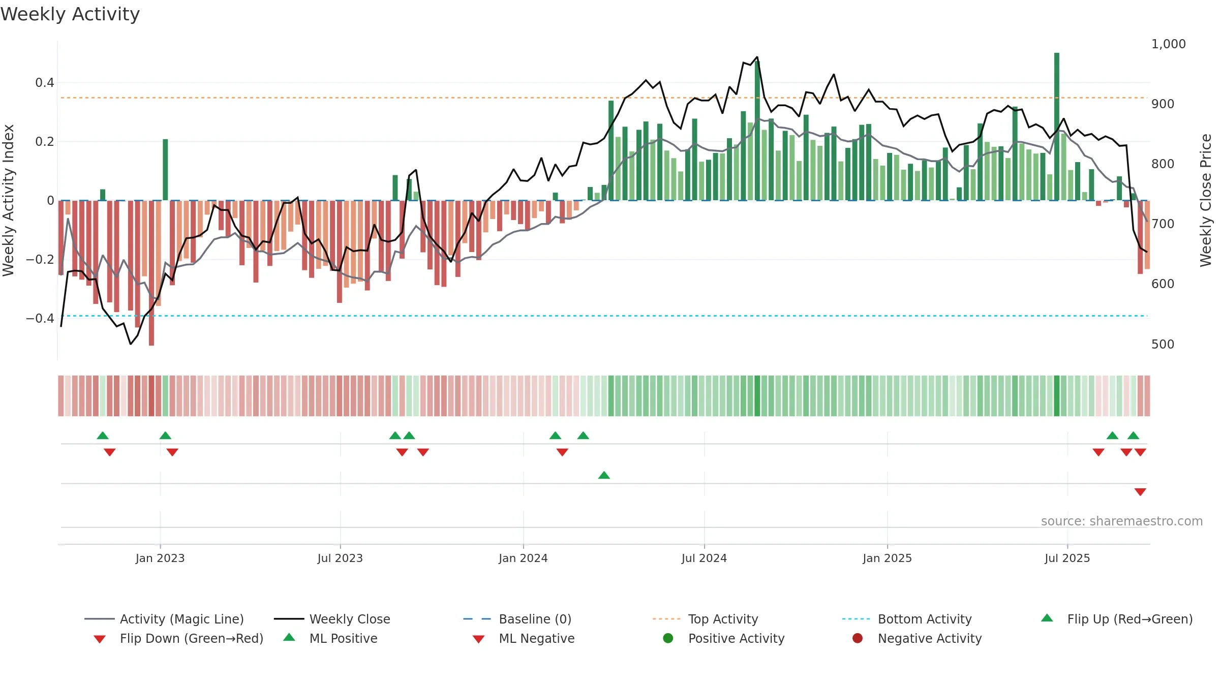 HFG weekly Activity chart, closing 2025-09-19.
