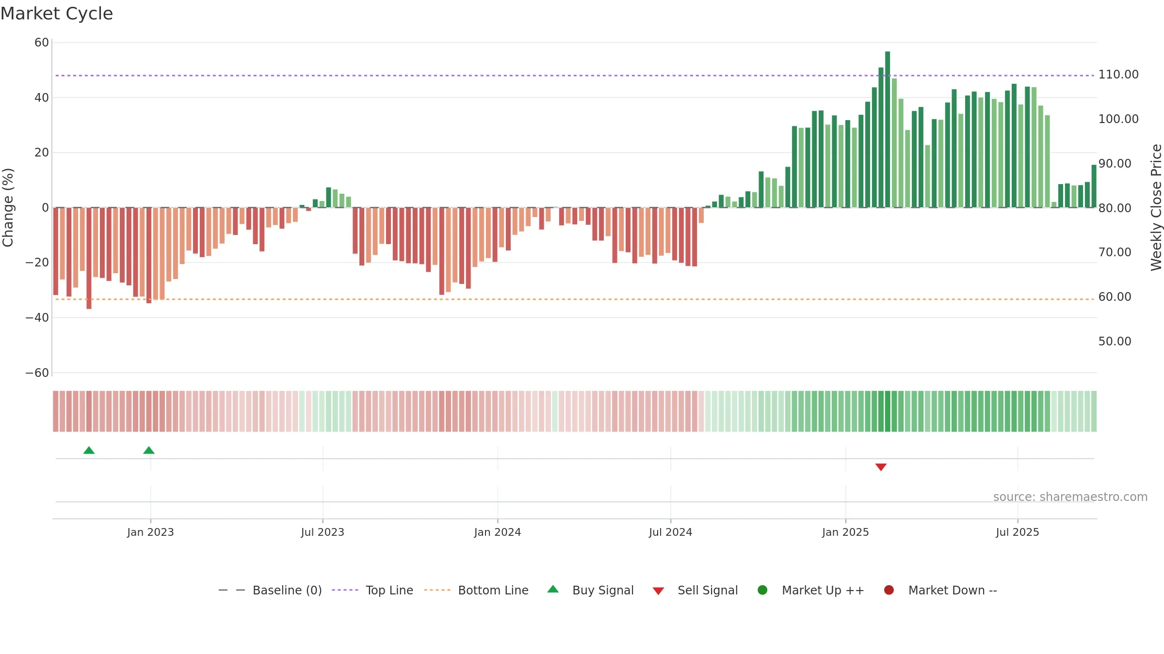 FTNT weekly Market Cycle chart, closing 2025-09-19.