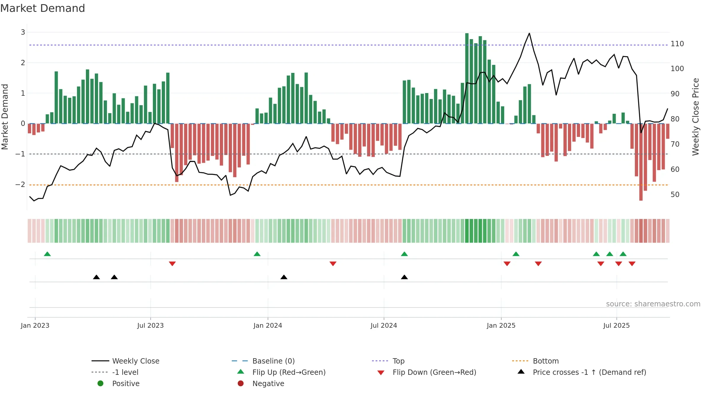 FTNT weekly Market Demand chart, closing 2025-09-19.