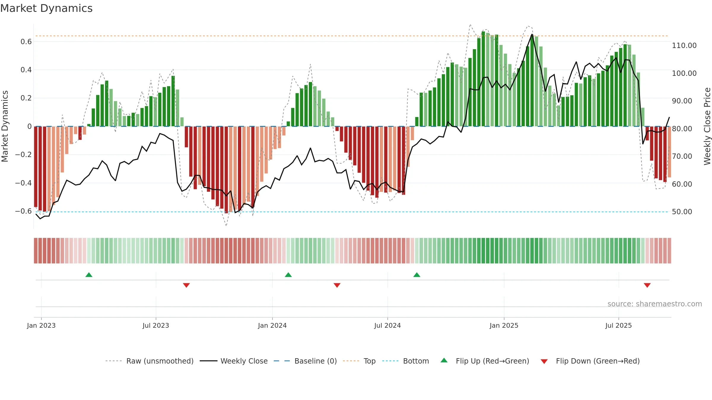 FTNT weekly Market Dynamics chart, closing 2025-09-19.