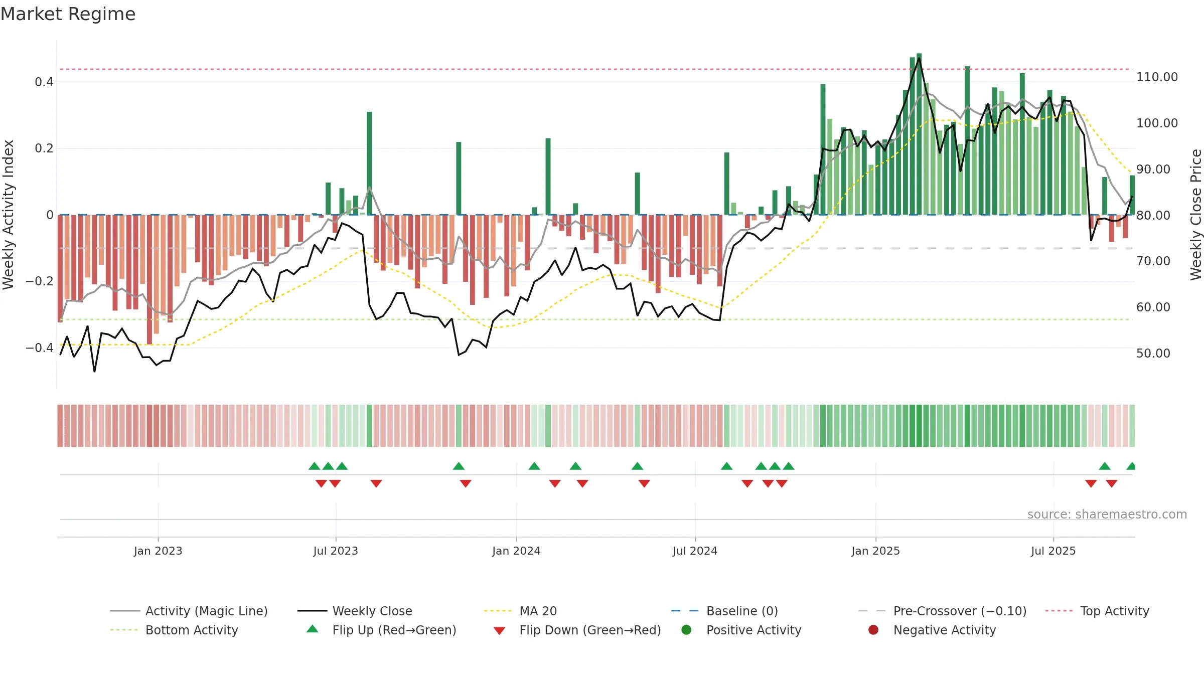 FTNT weekly Market Snapshot chart, closing 2025-09-19.
