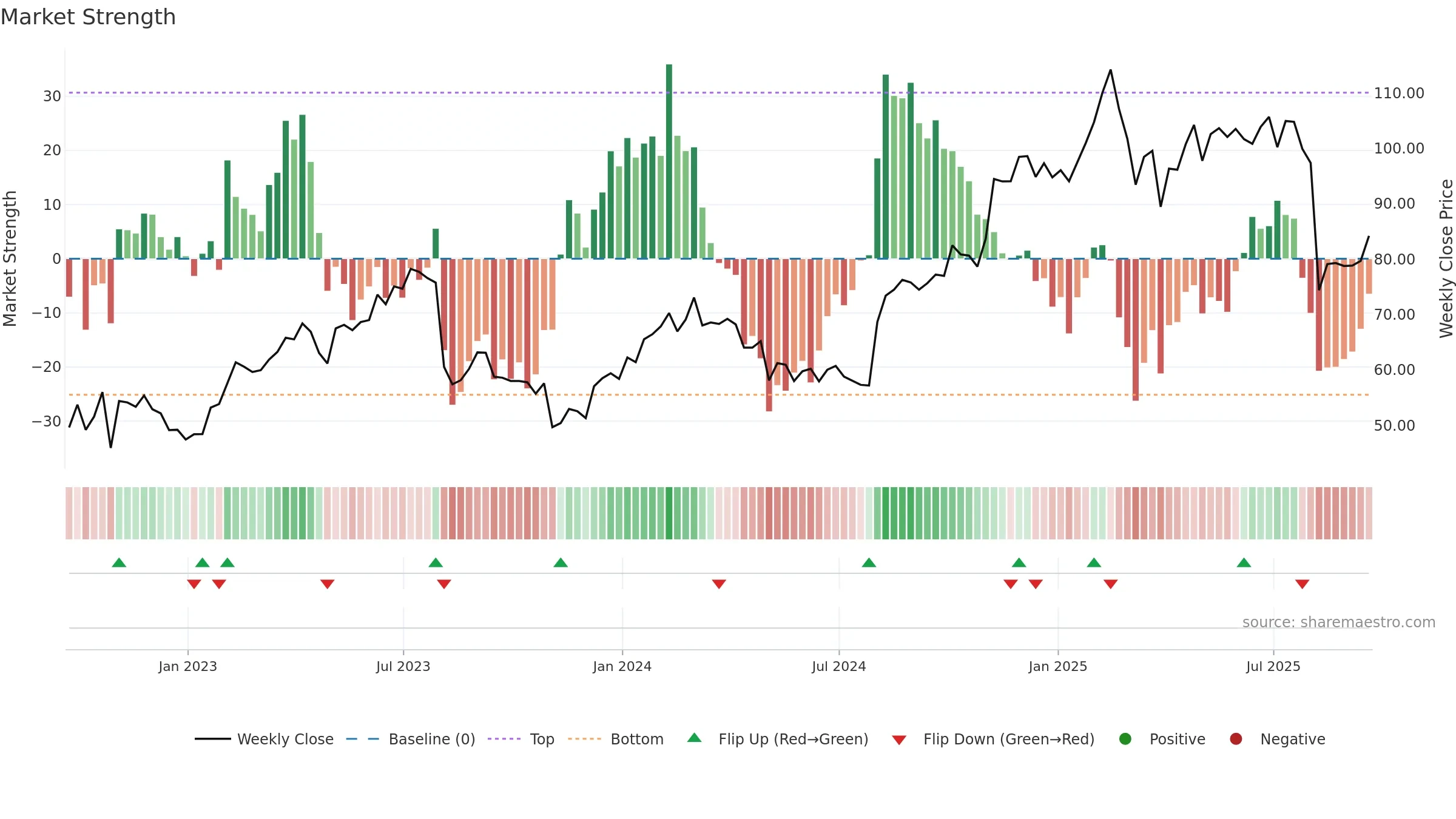 FTNT weekly Market Strength chart, closing 2025-09-19.
