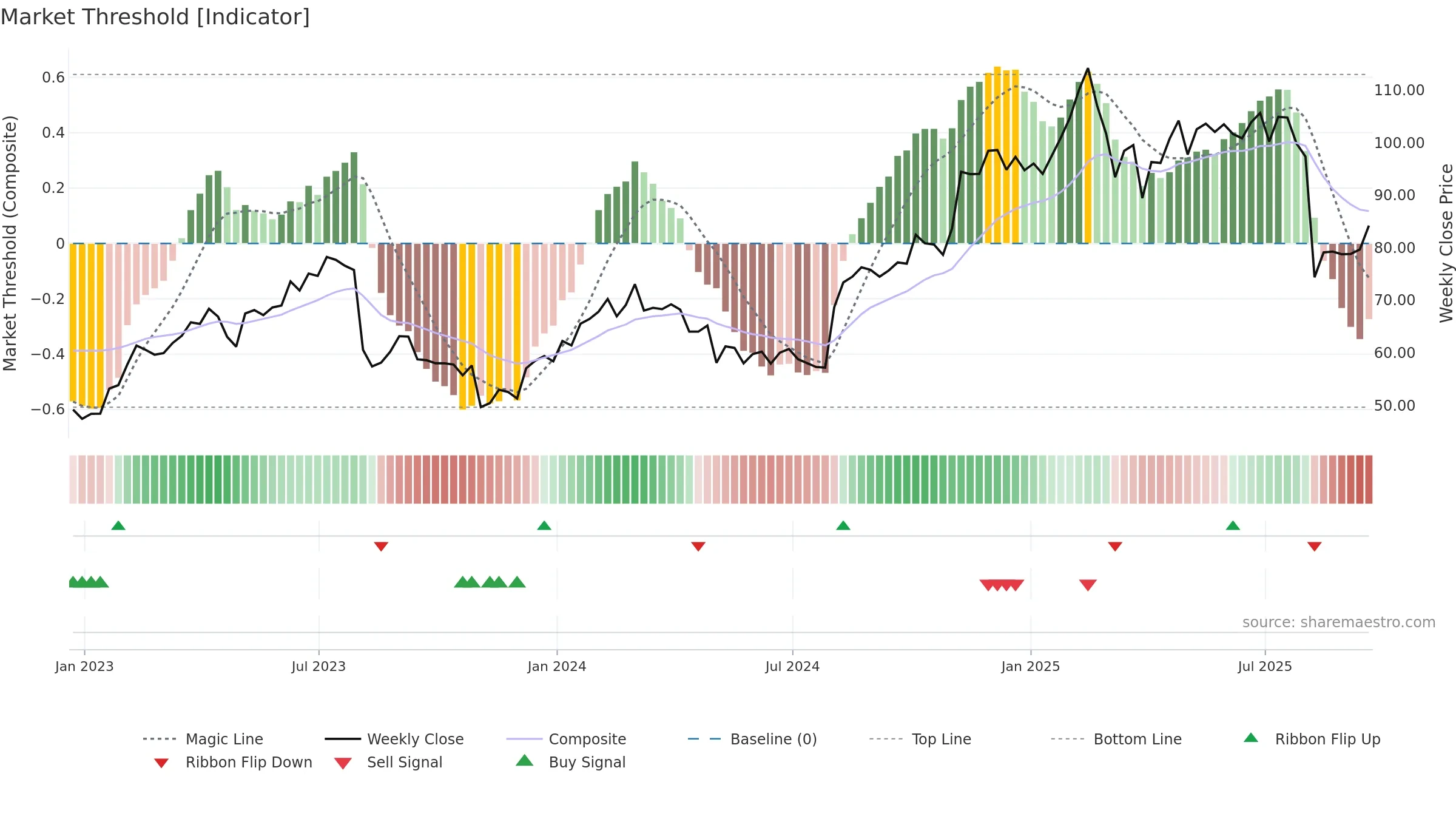 FTNT weekly Market Threshold chart, closing 2025-09-19.