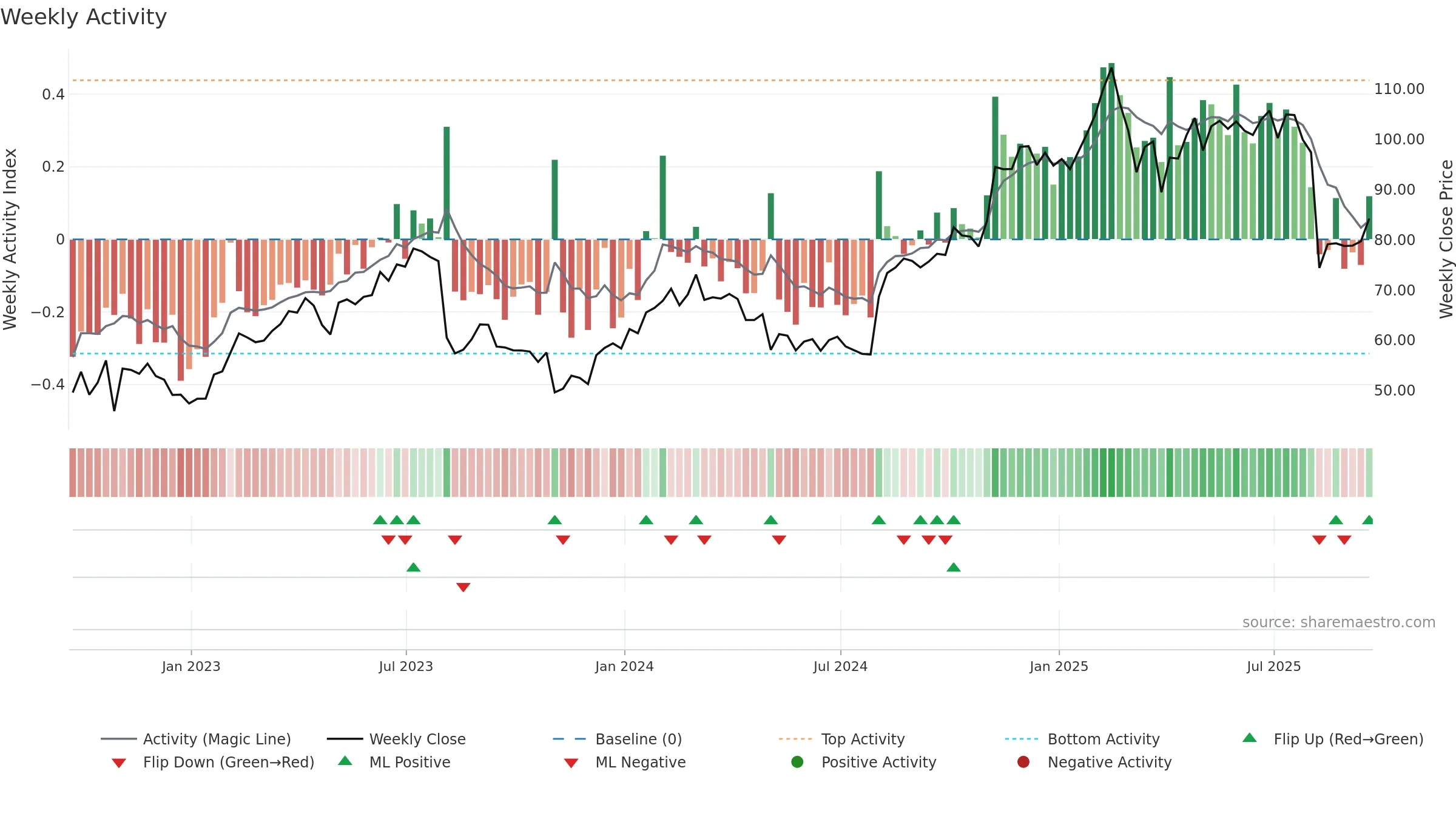 FTNT weekly Activity chart, closing 2025-09-19.