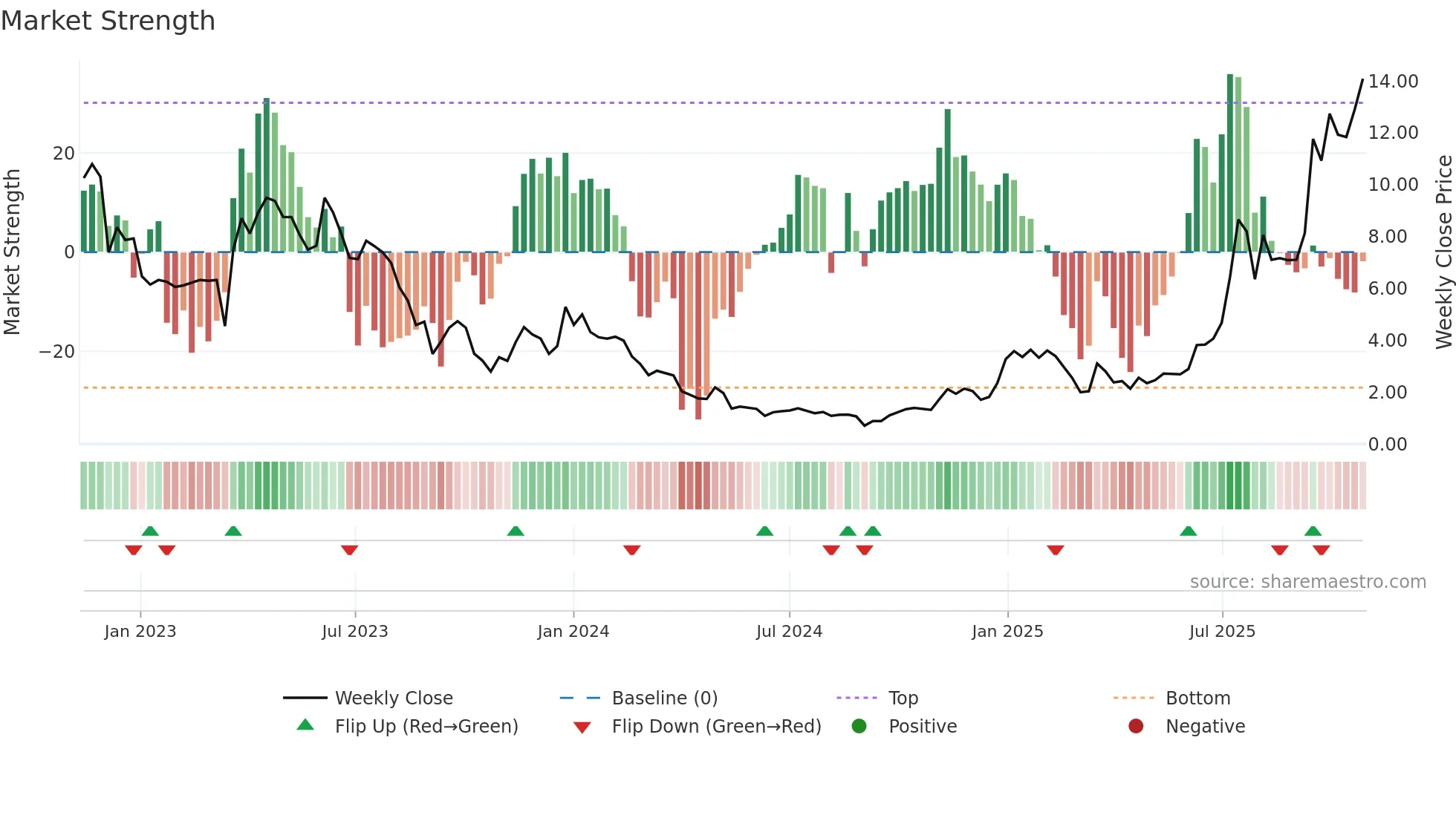 AMPX weekly Market Strength chart