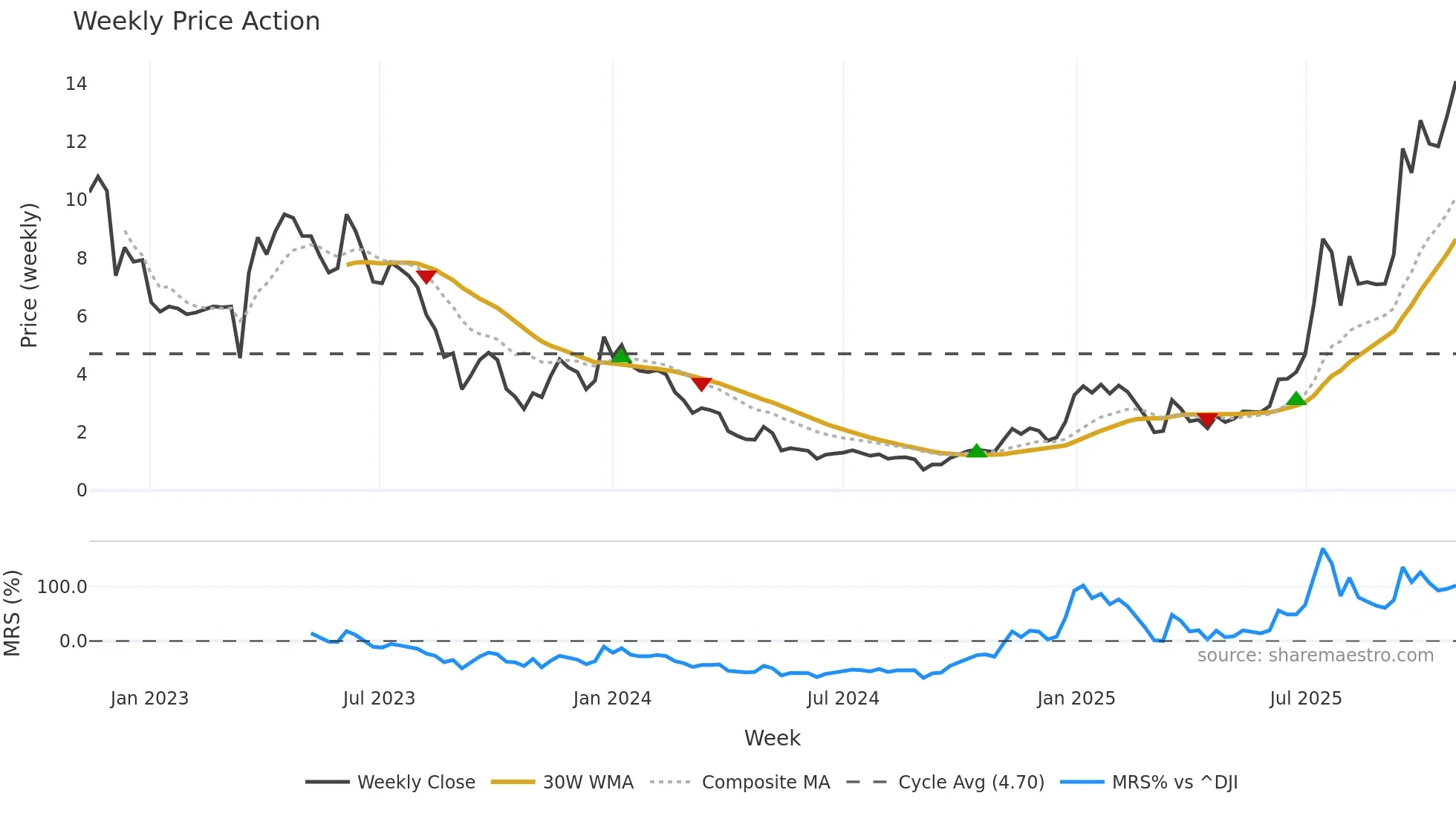 AMPX weekly Price Action chart, closing 2025-10-27
