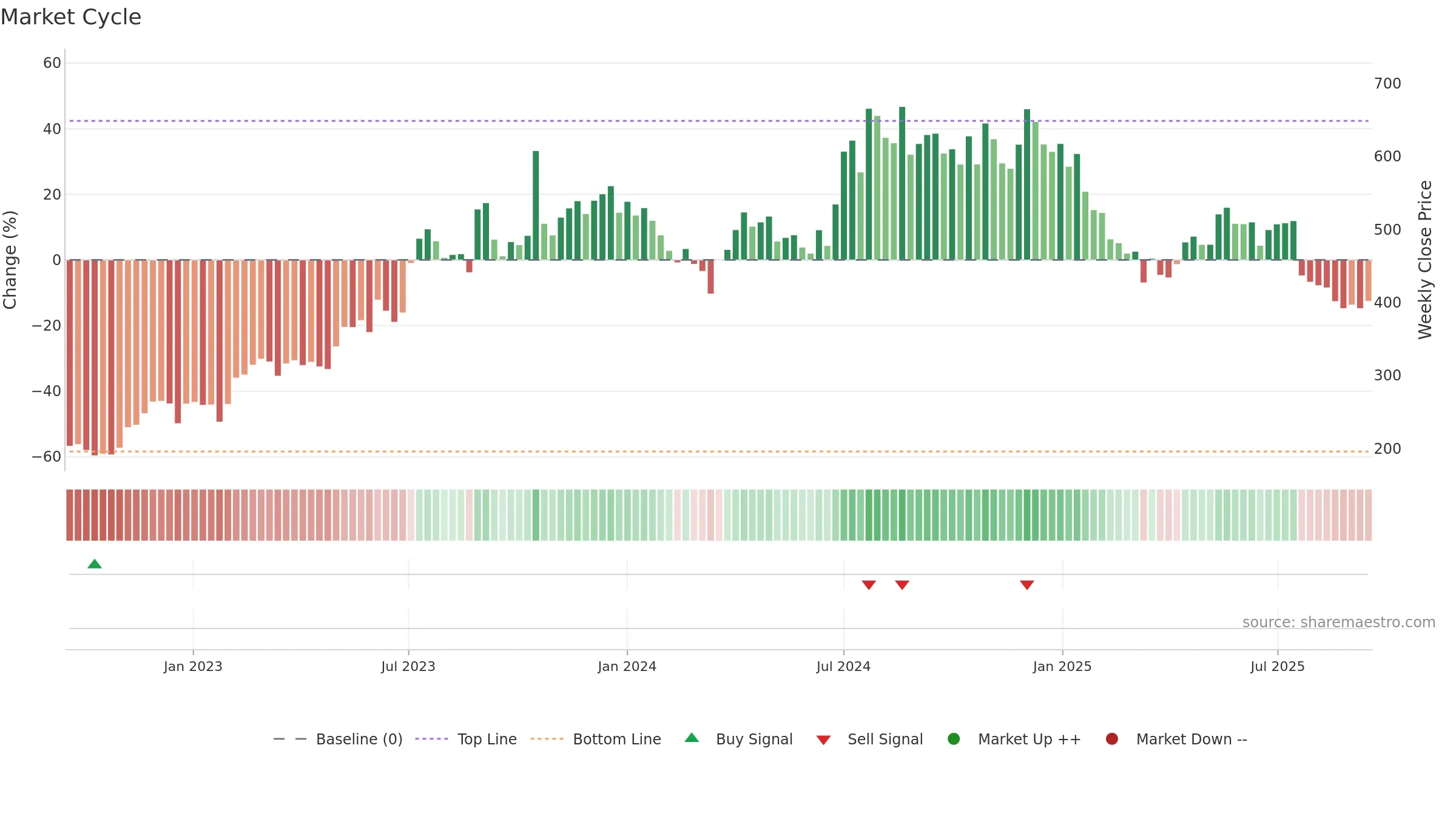 IONEXCHANG weekly Market Cycle chart, closing 2025-09-15.