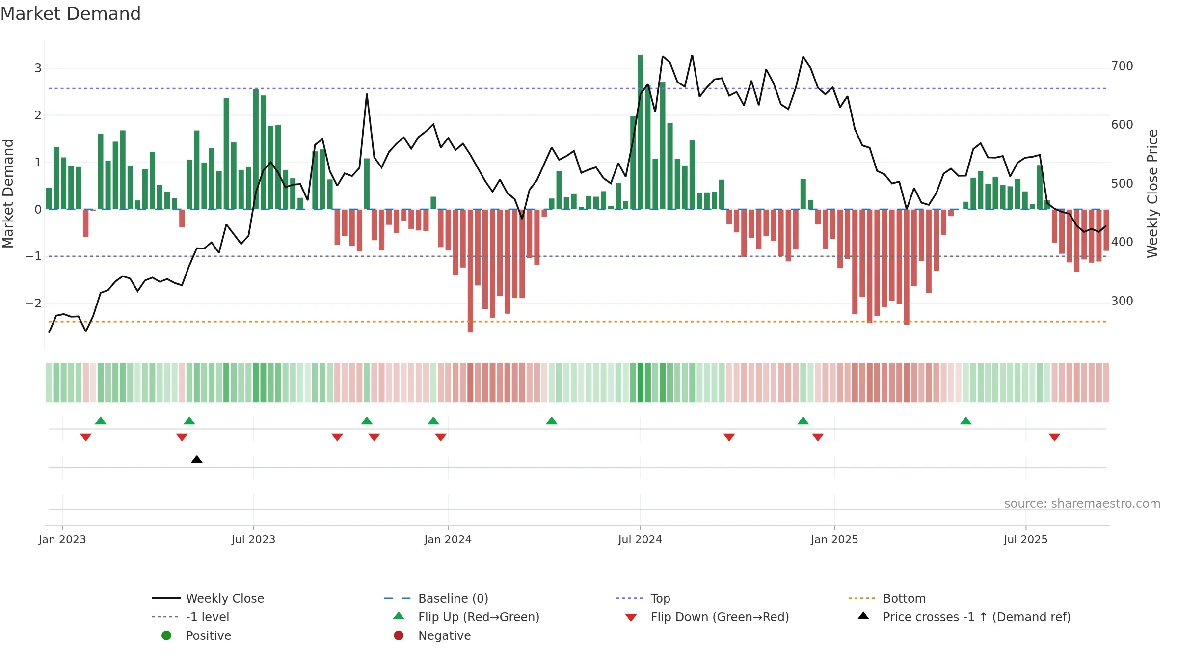 IONEXCHANG weekly Market Demand chart, closing 2025-09-15.