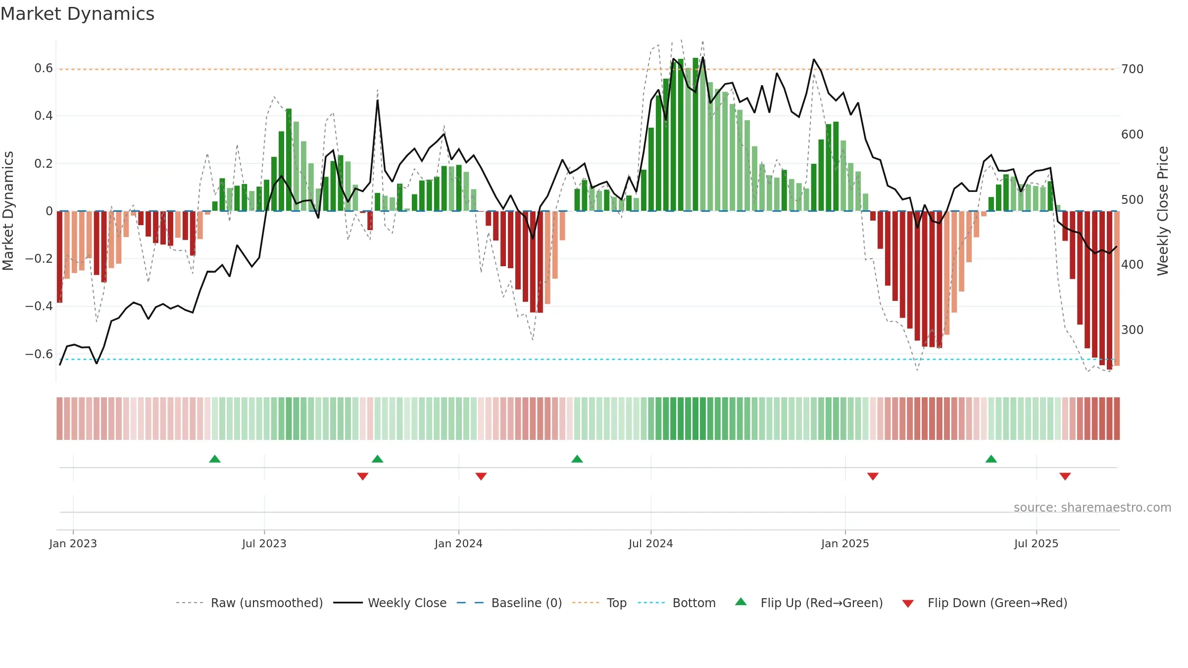 IONEXCHANG weekly Market Dynamics chart, closing 2025-09-15.