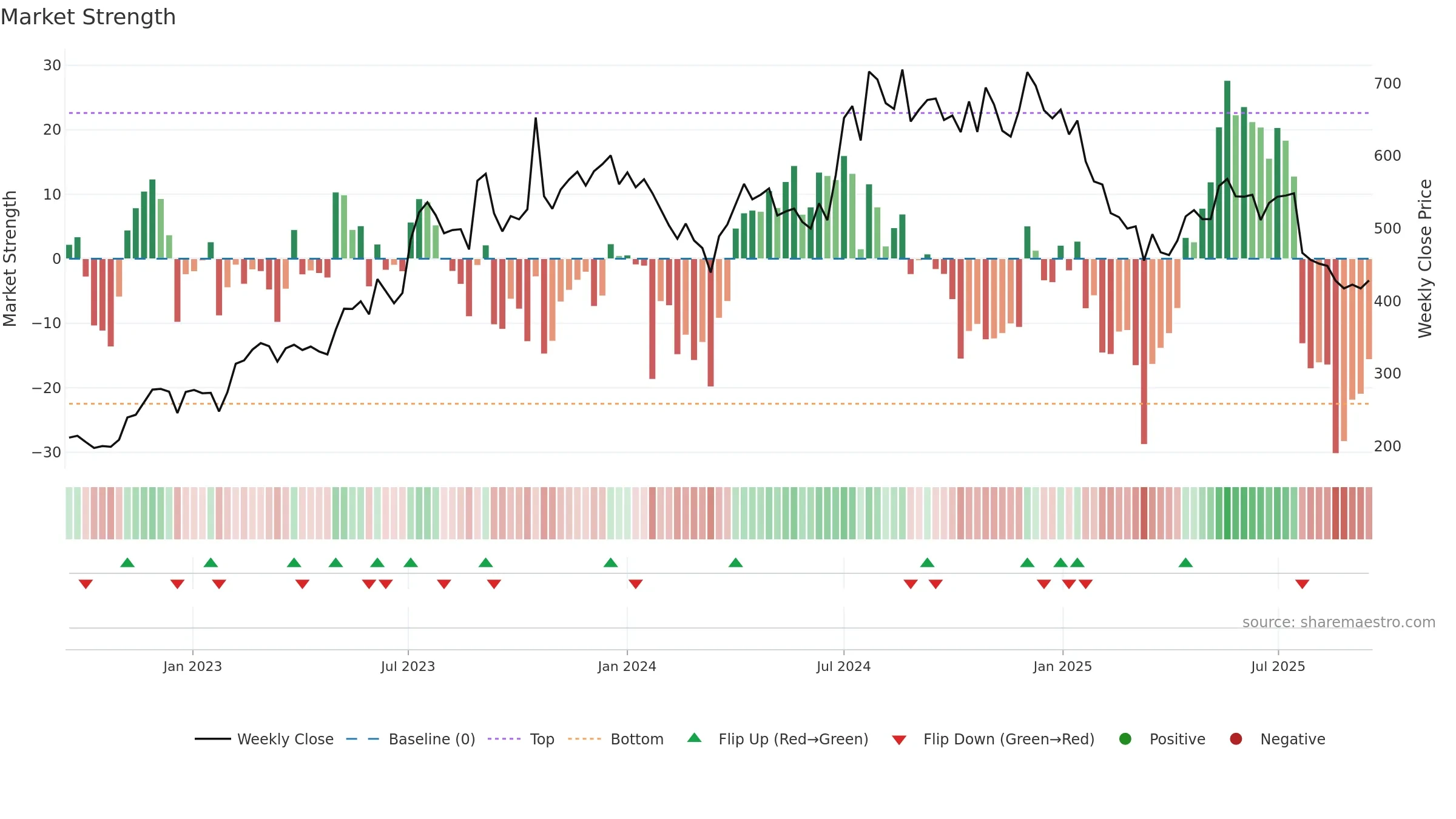 IONEXCHANG weekly Market Strength chart, closing 2025-09-15.