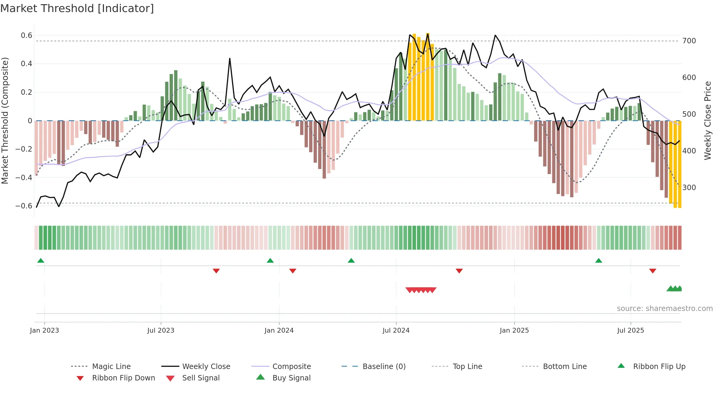 IONEXCHANG weekly Market Threshold chart, closing 2025-09-15.